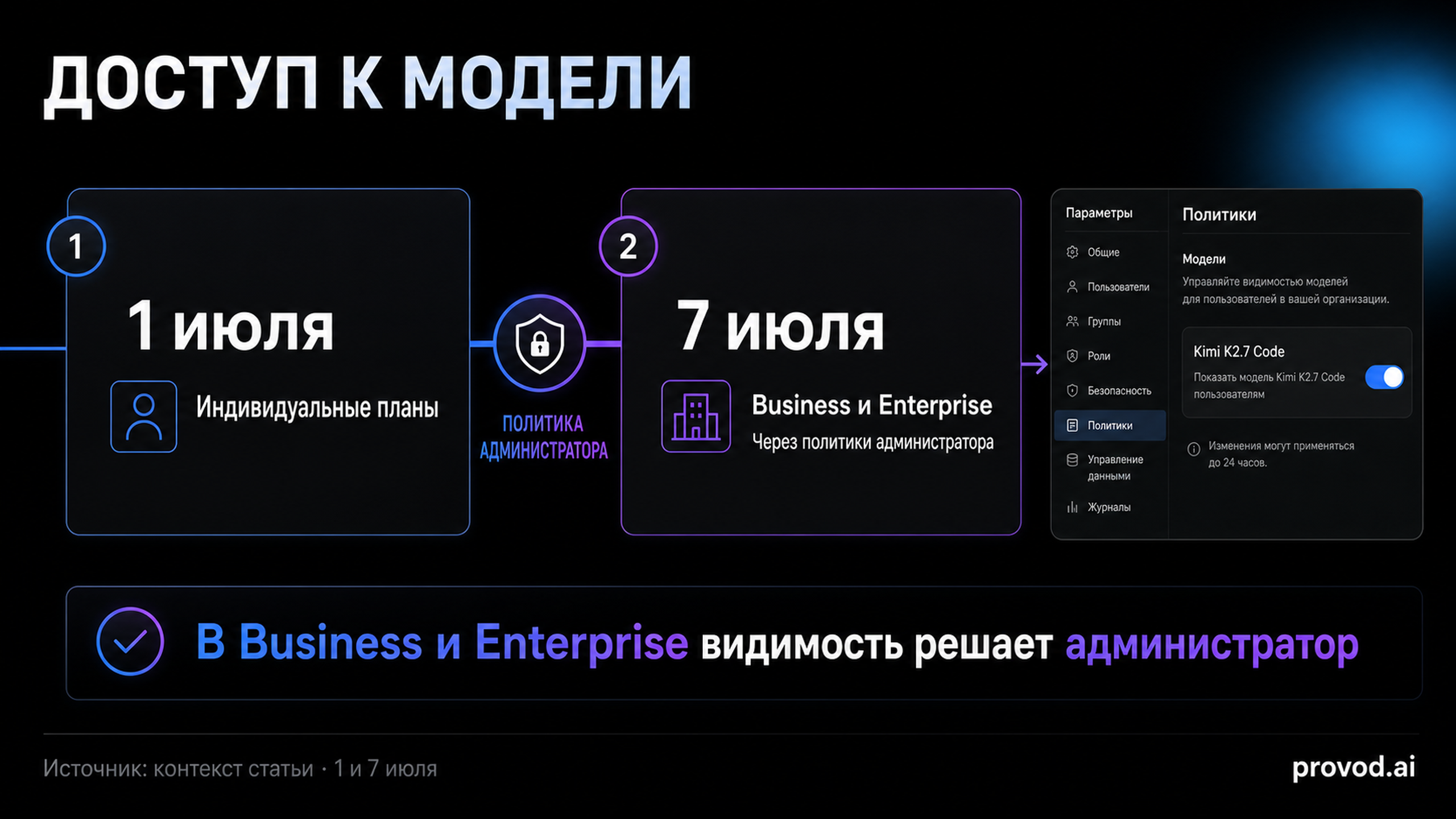 Timeline из двух этапов доступа Kimi K2.7 Code в Copilot
