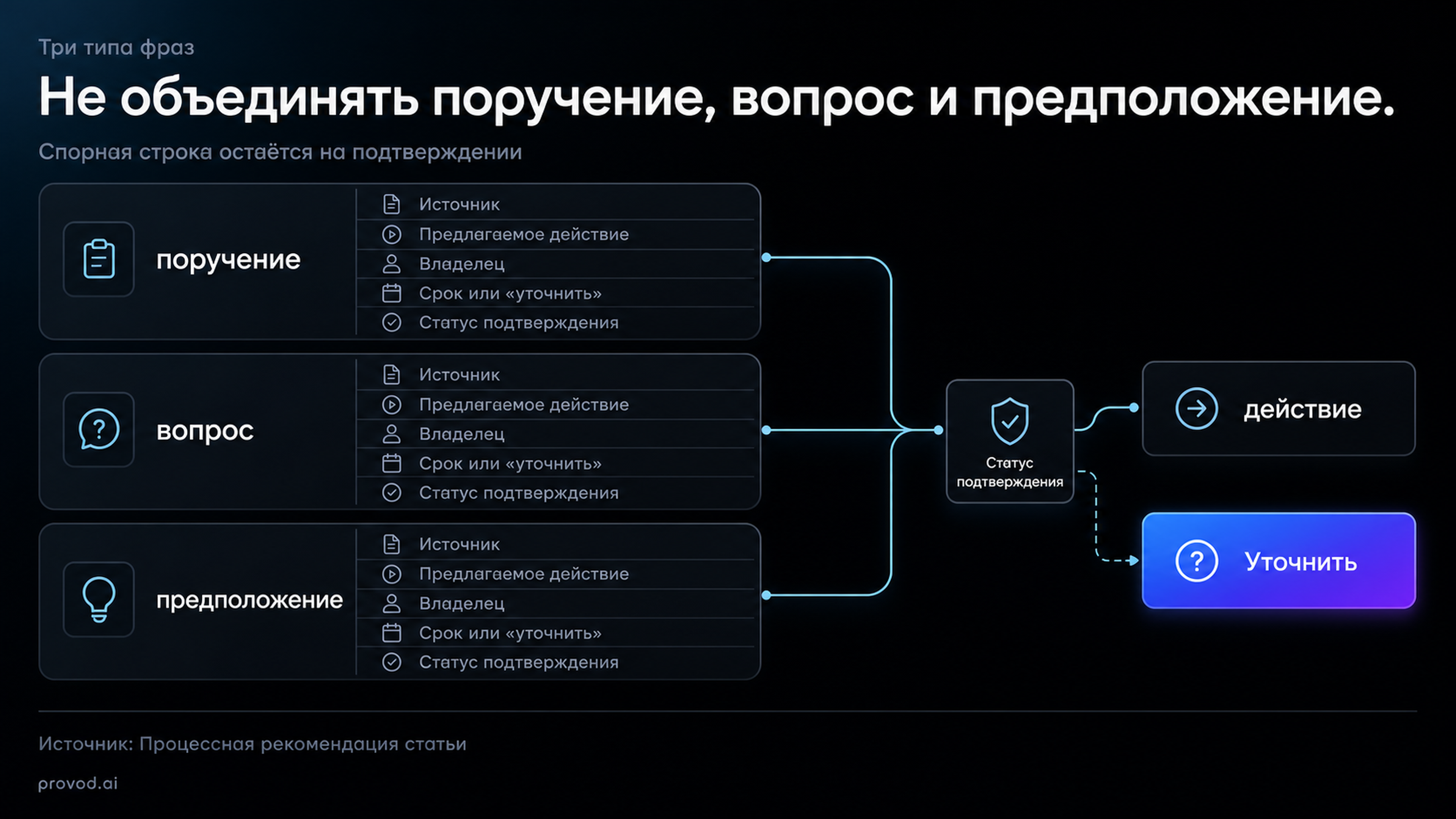 Схема разделения поручения, вопроса и предположения
