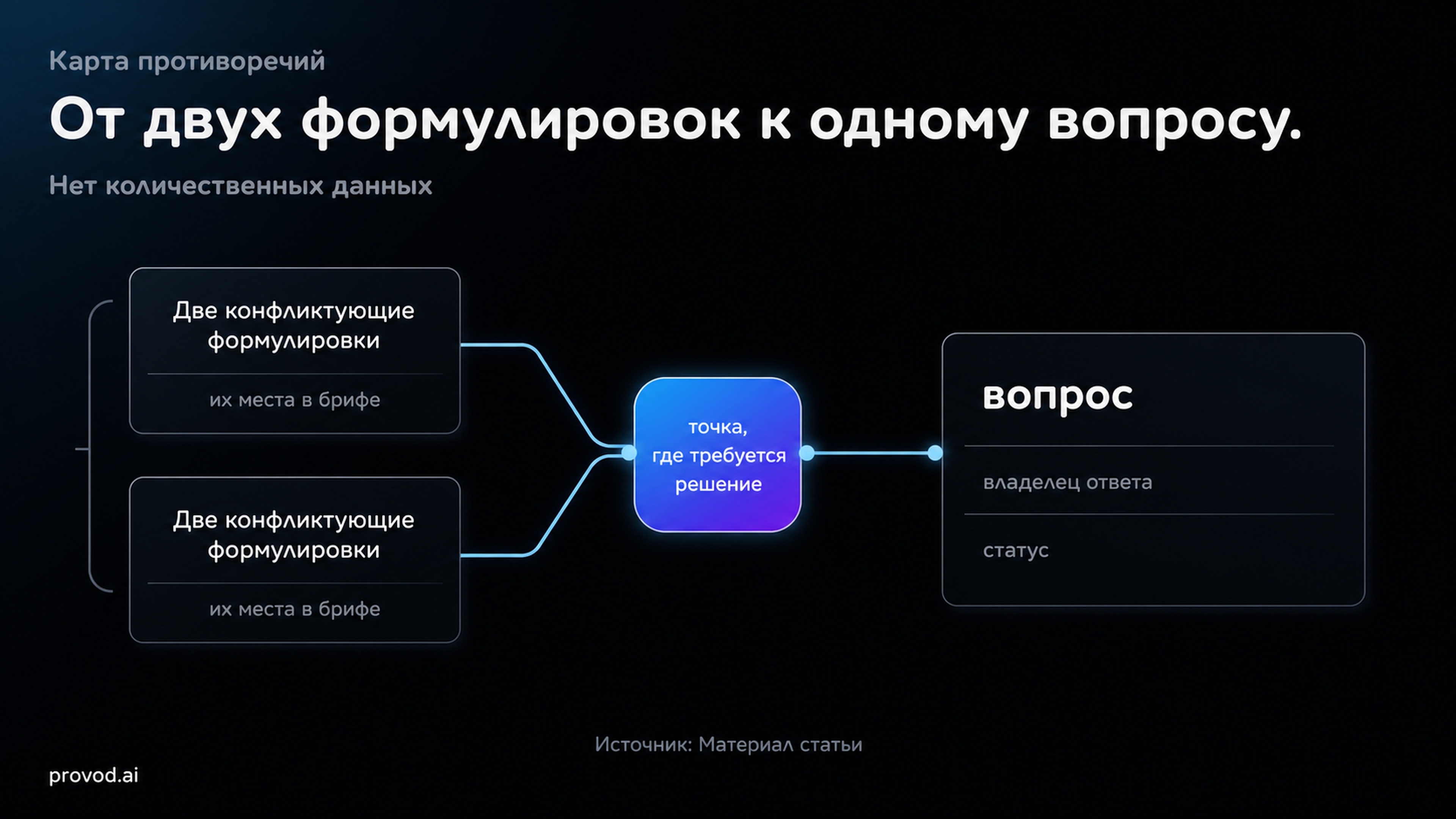 Схема карты противоречий