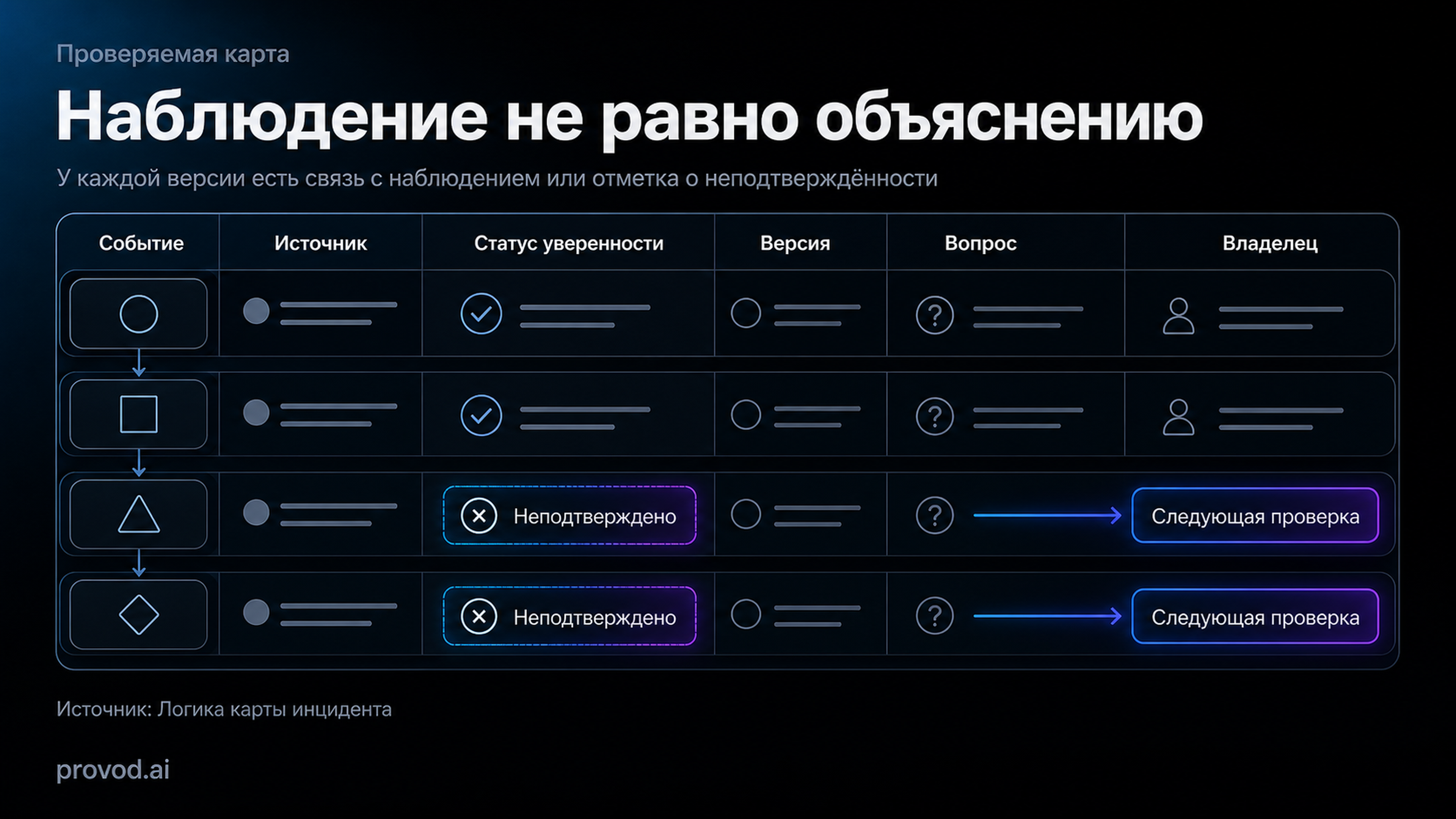 Схема карты инцидента с наблюдениями, версиями, неизвестными и проверками