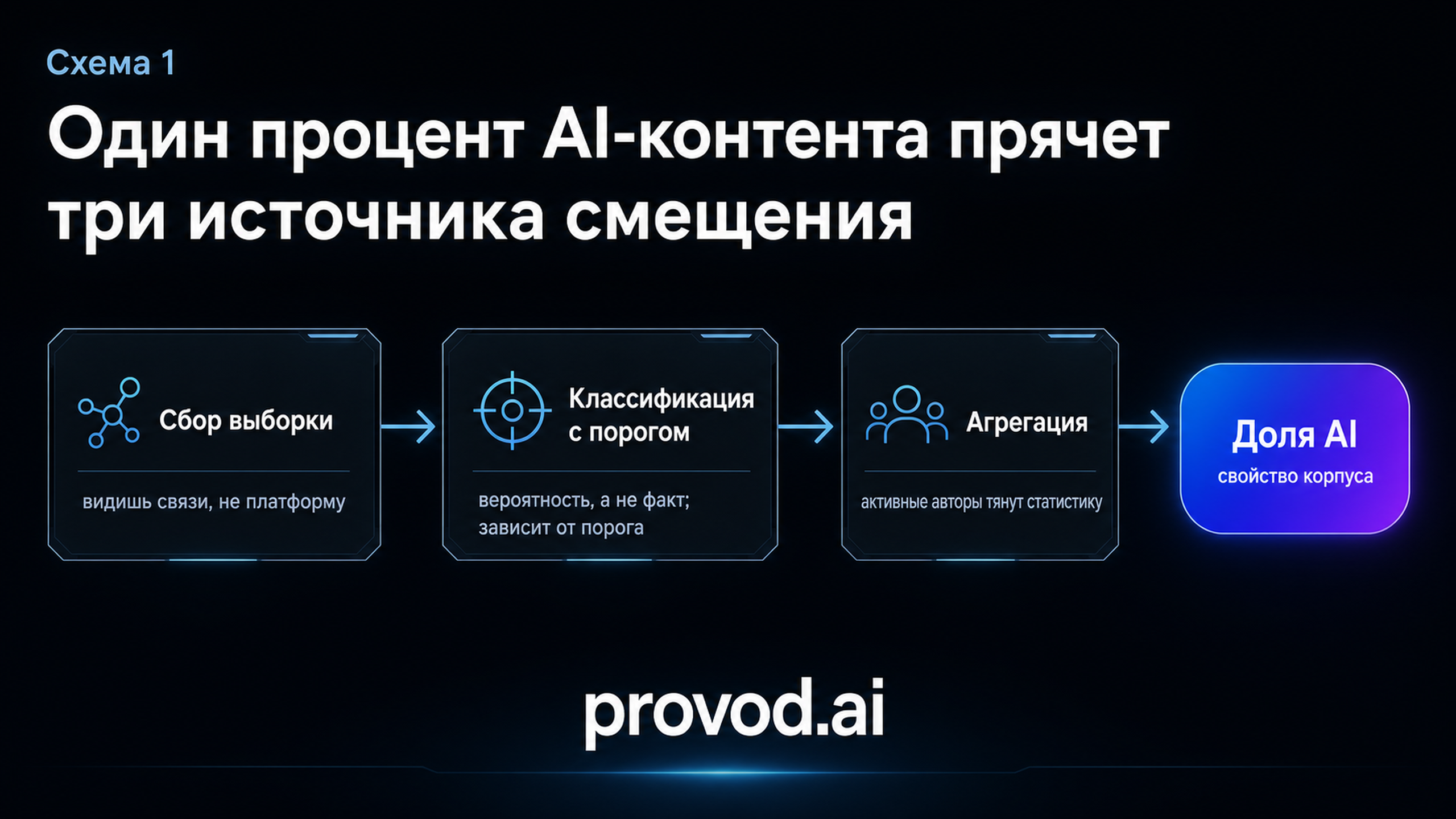 Схема аудита: три источника смещения в оценке доли AI-контента