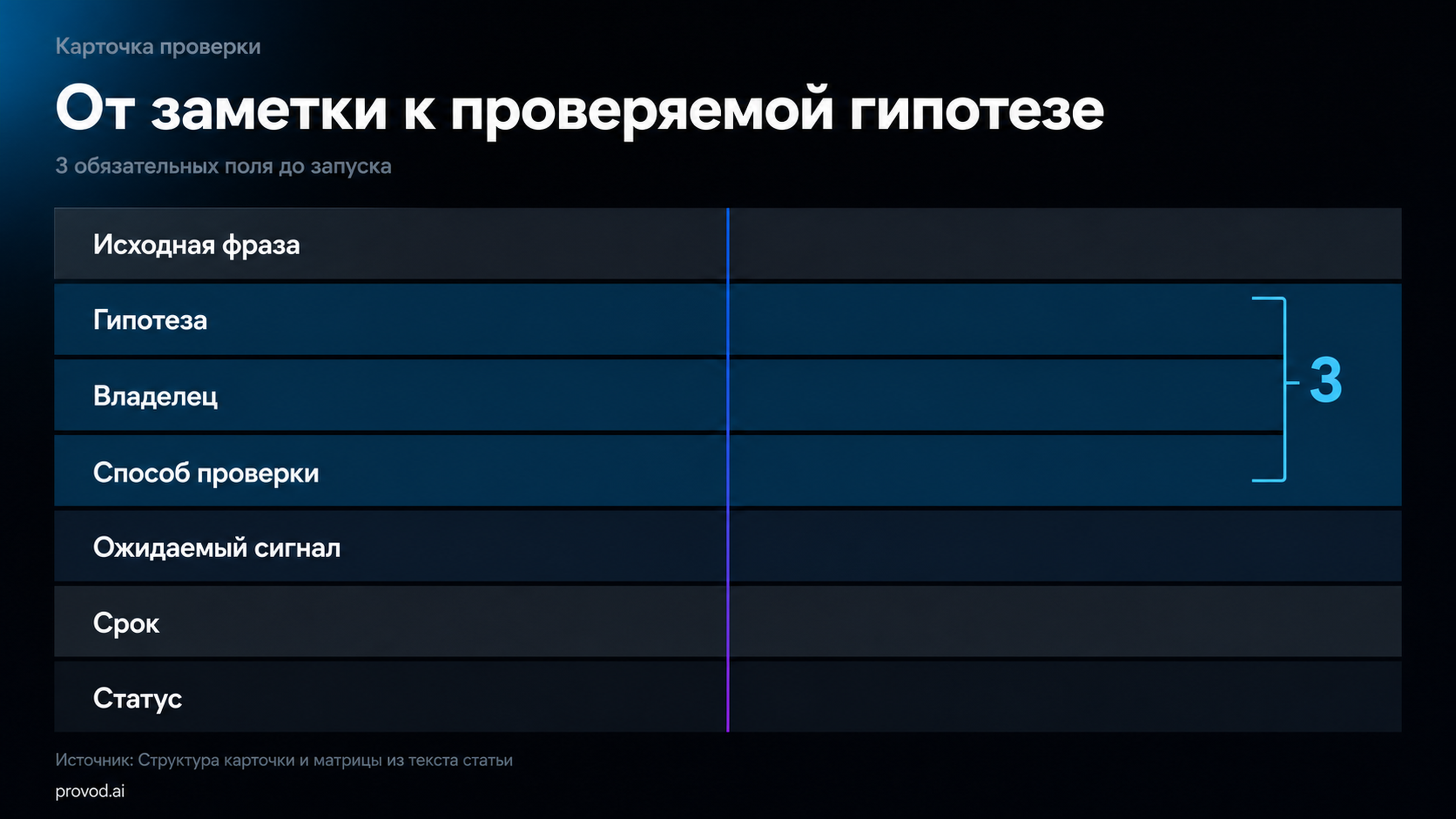 Схема карточки гипотезы с исходной фразой, владельцем и способом проверки