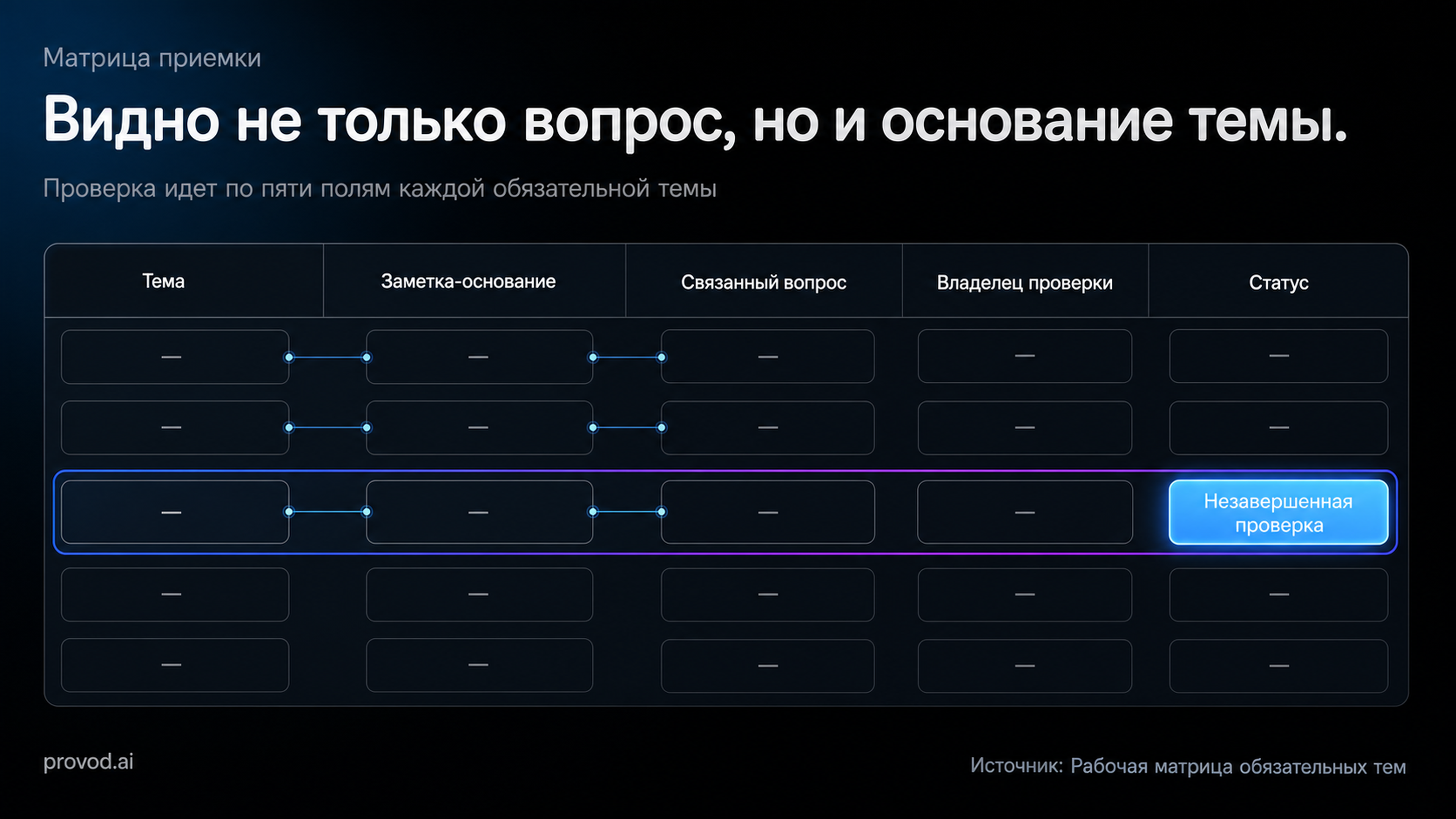 Матрица обязательных тем: основание, вопрос, владелец проверки и статус
