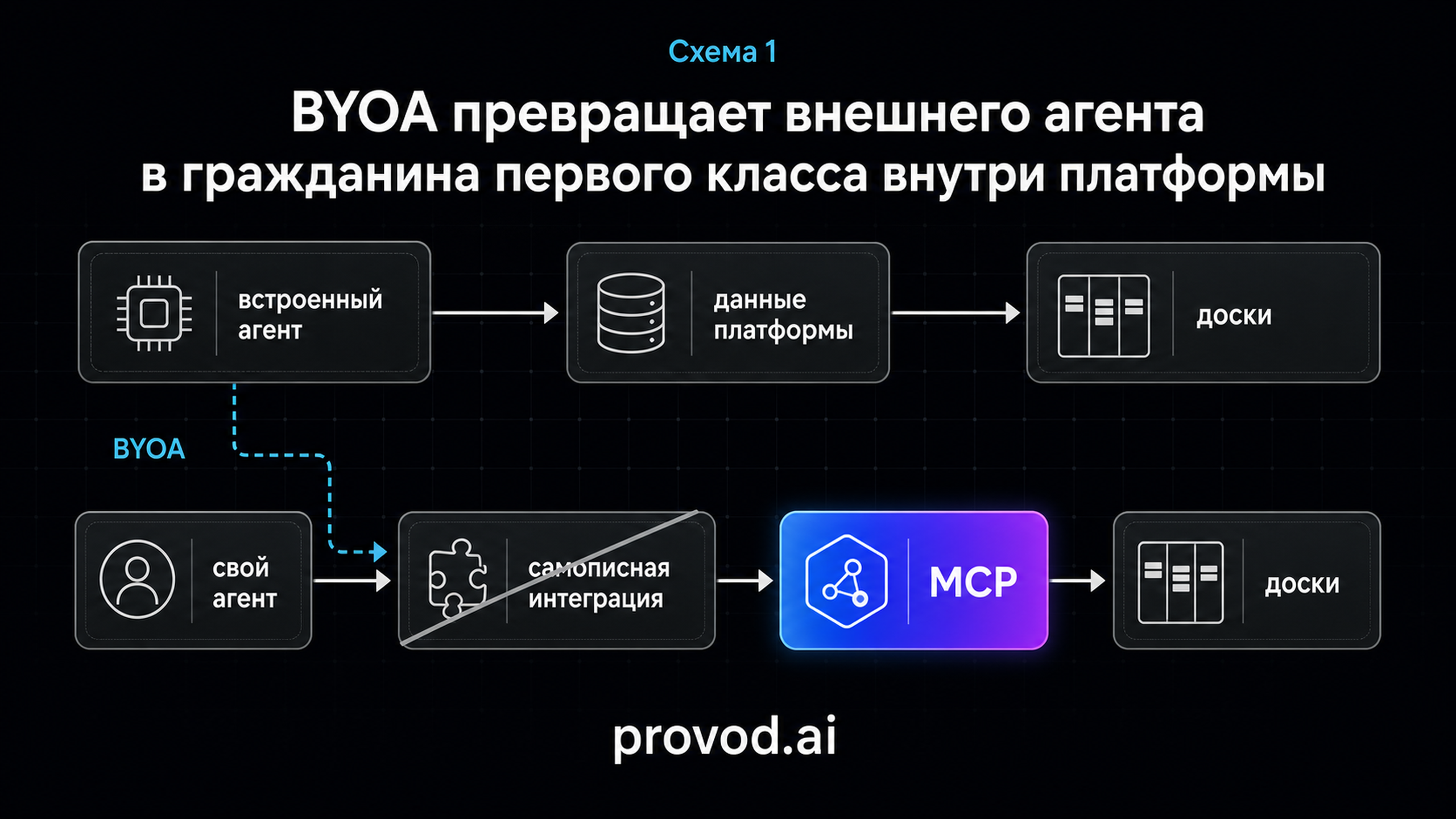 Схема подключения встроенного и своего агента к доскам monday.com через MCP