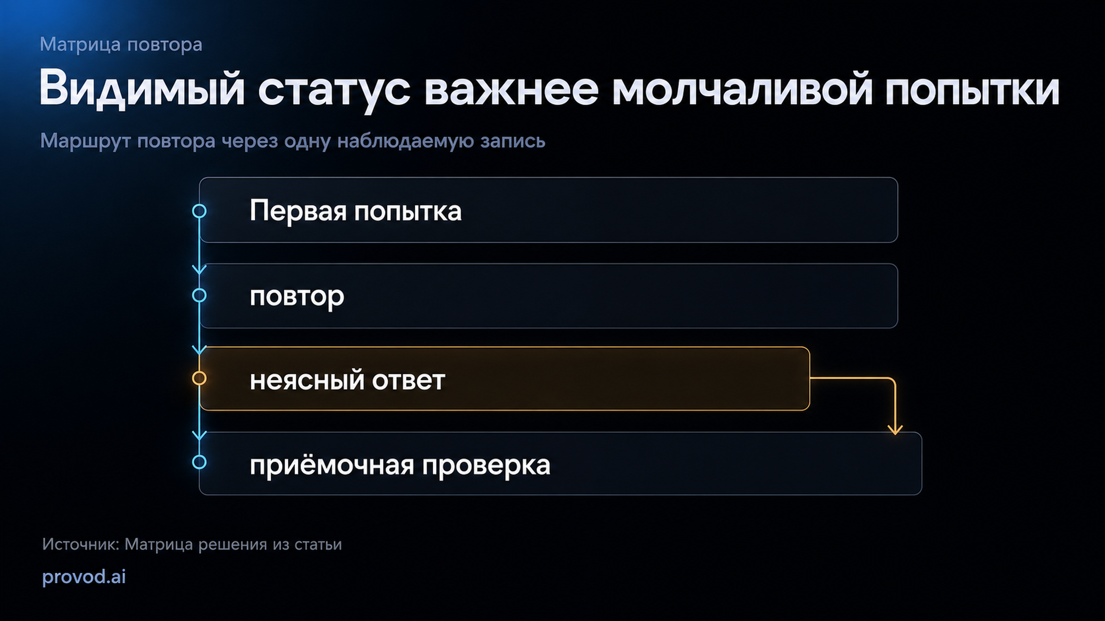 Матрица повторов и наблюдаемых статусов