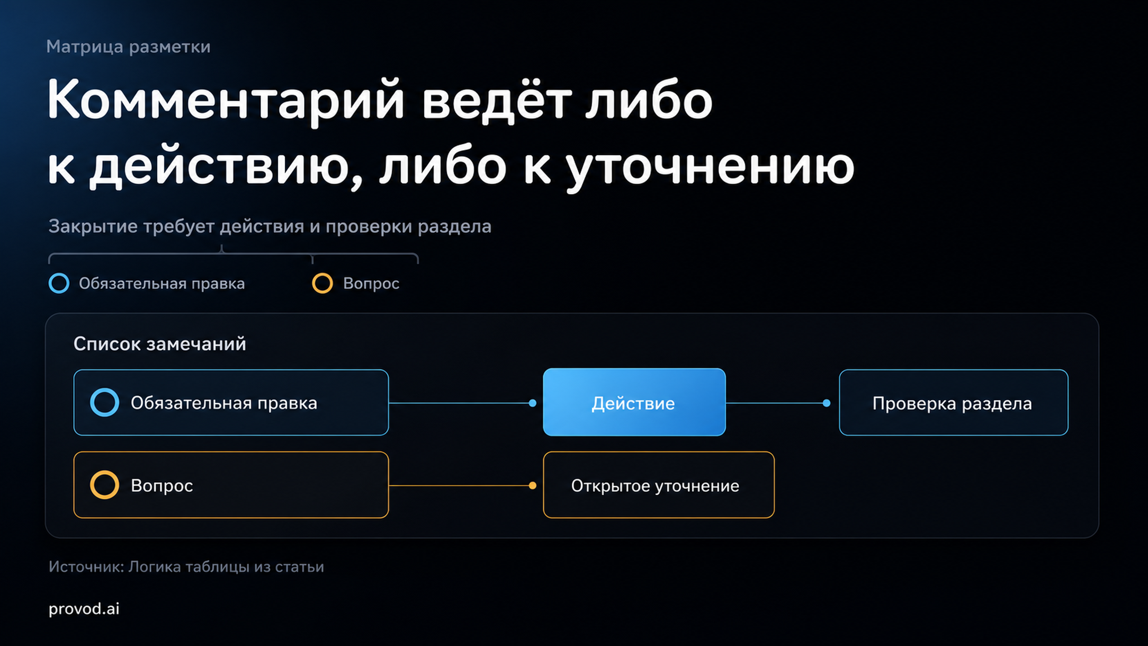 Матрица разметки замечаний: обязательная правка и вопрос идут разными маршрутами