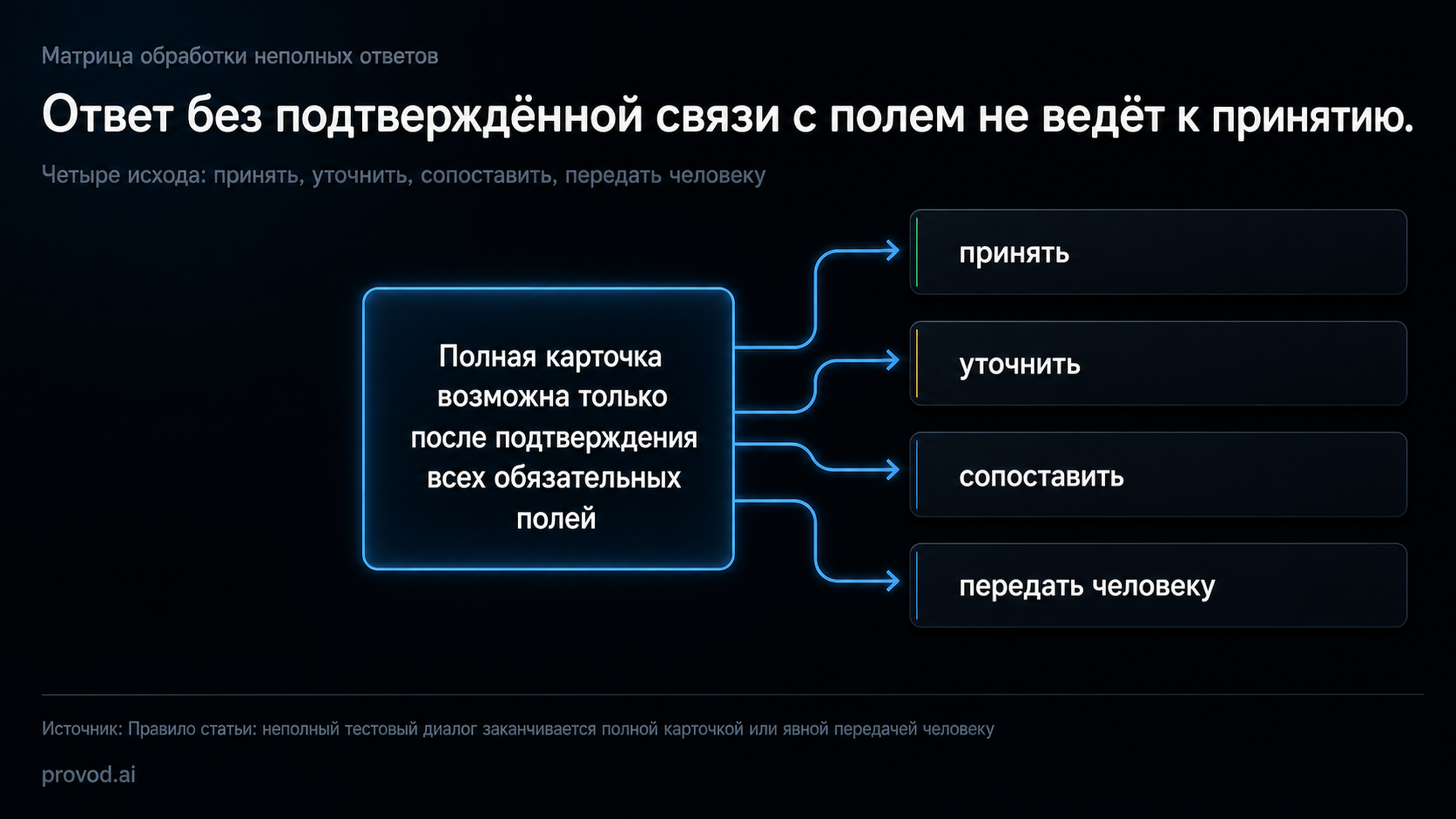Матрица обработки неполных ответов