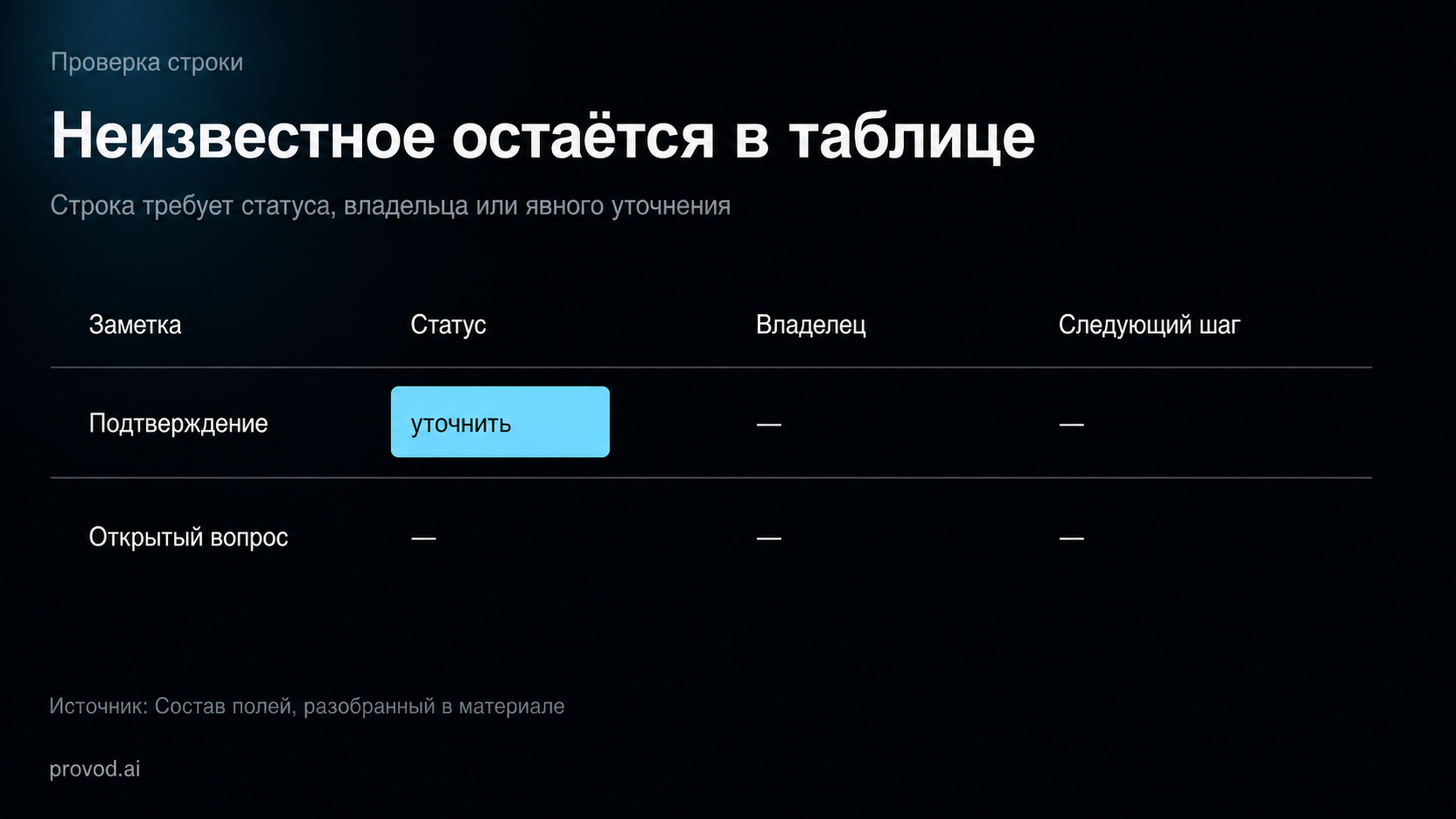 Схема строки передачи со статусом, владельцем, следующим шагом и открытым вопросом