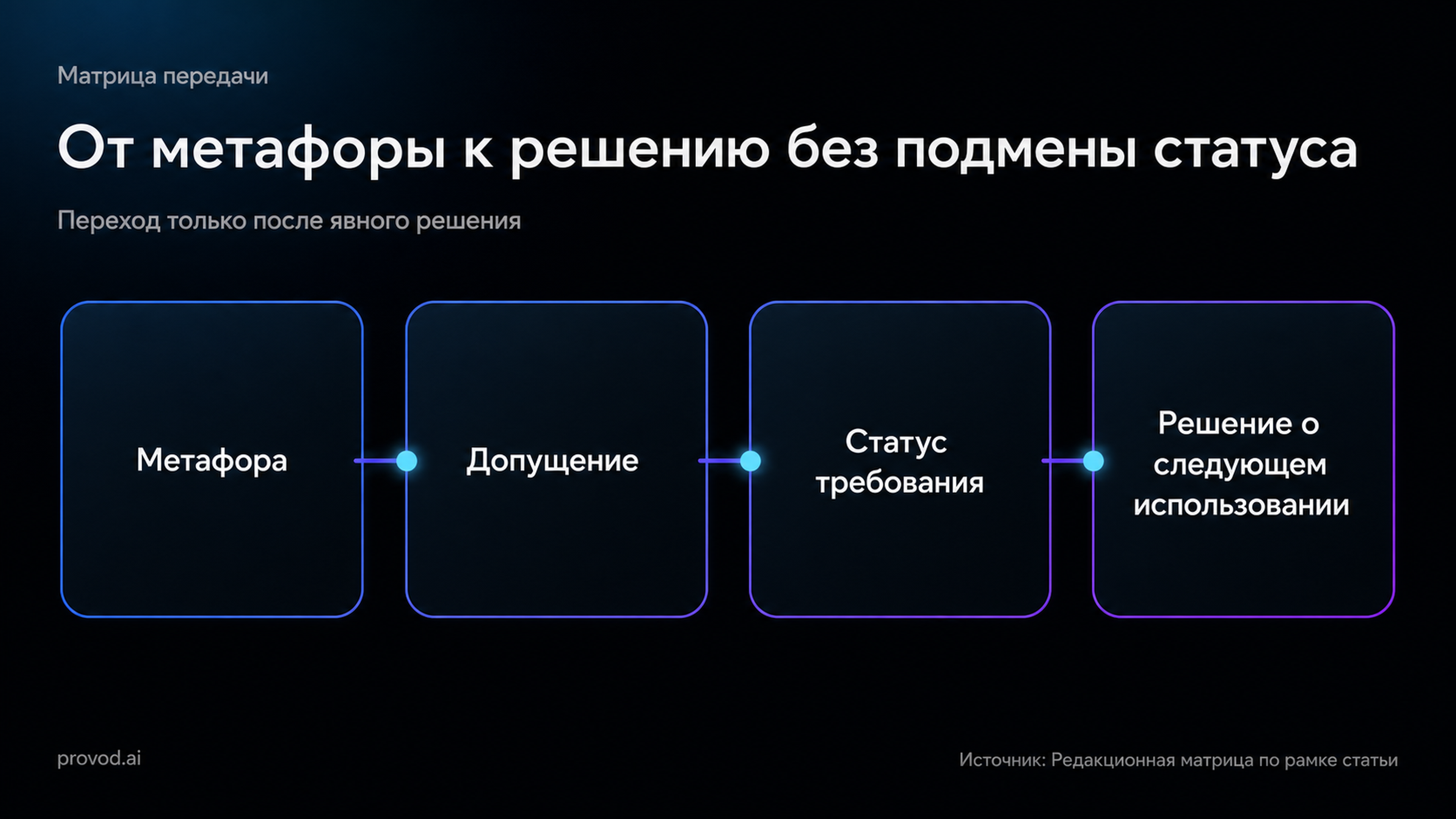 Матрица передачи эскиза от метафоры к решению