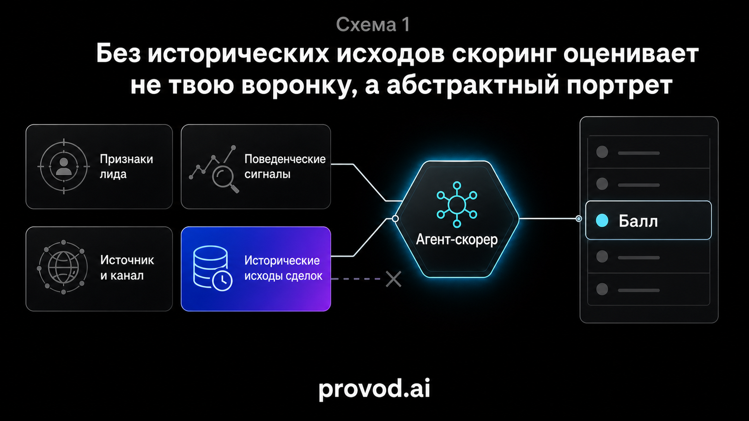 Процессная схема входных данных, необходимых агенту-скореру: без исторических исходов сделок маршрут рвётся