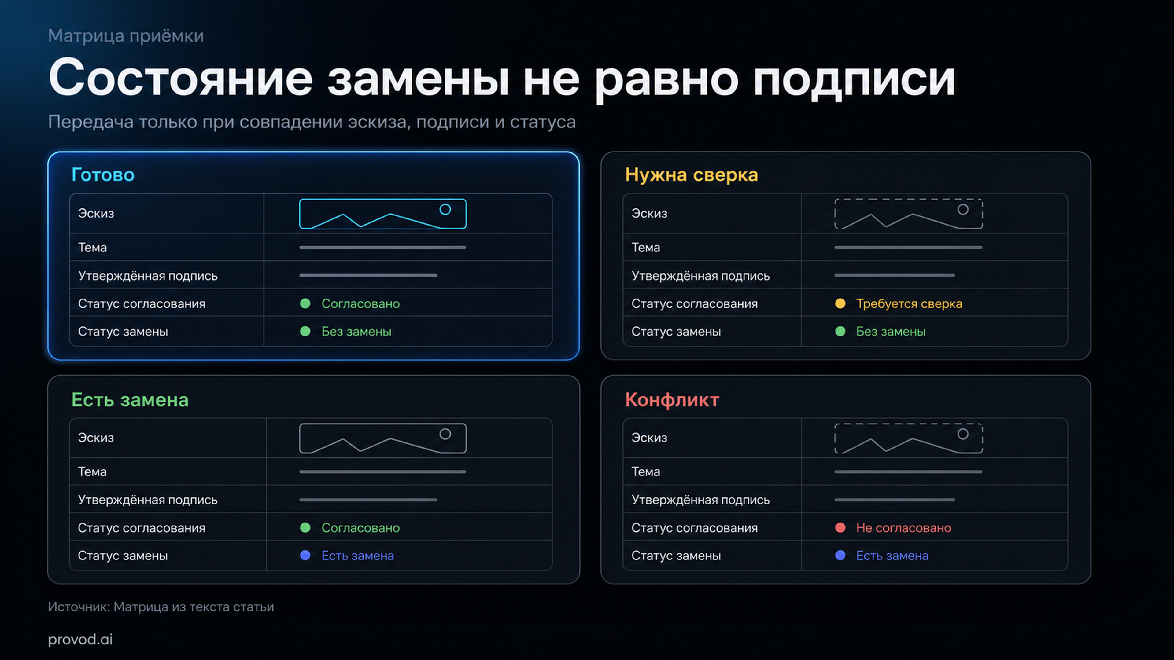 Матрица состояний карточки перед передачей
