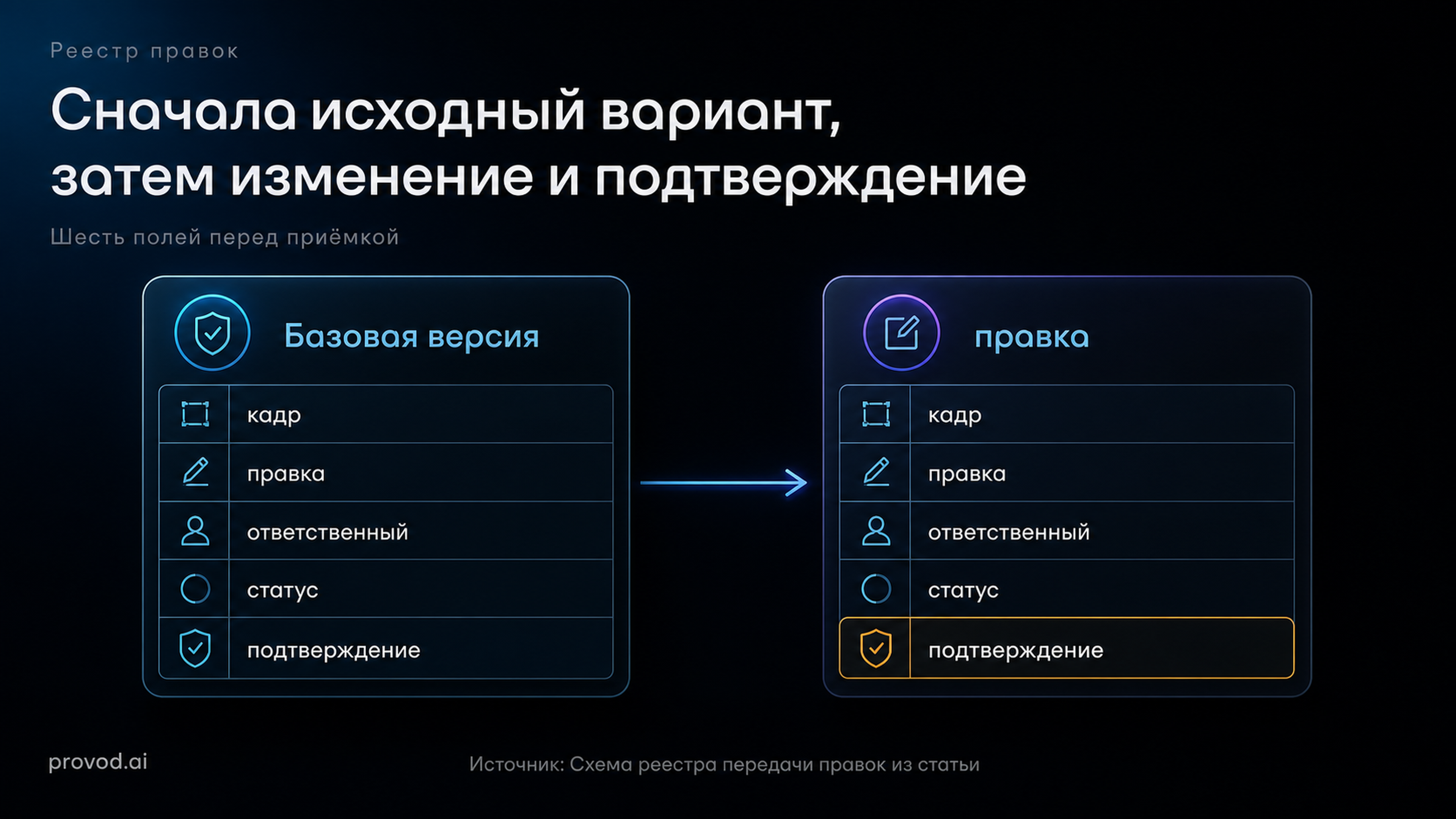 Карточка передачи правок с базовой версией и подтверждением