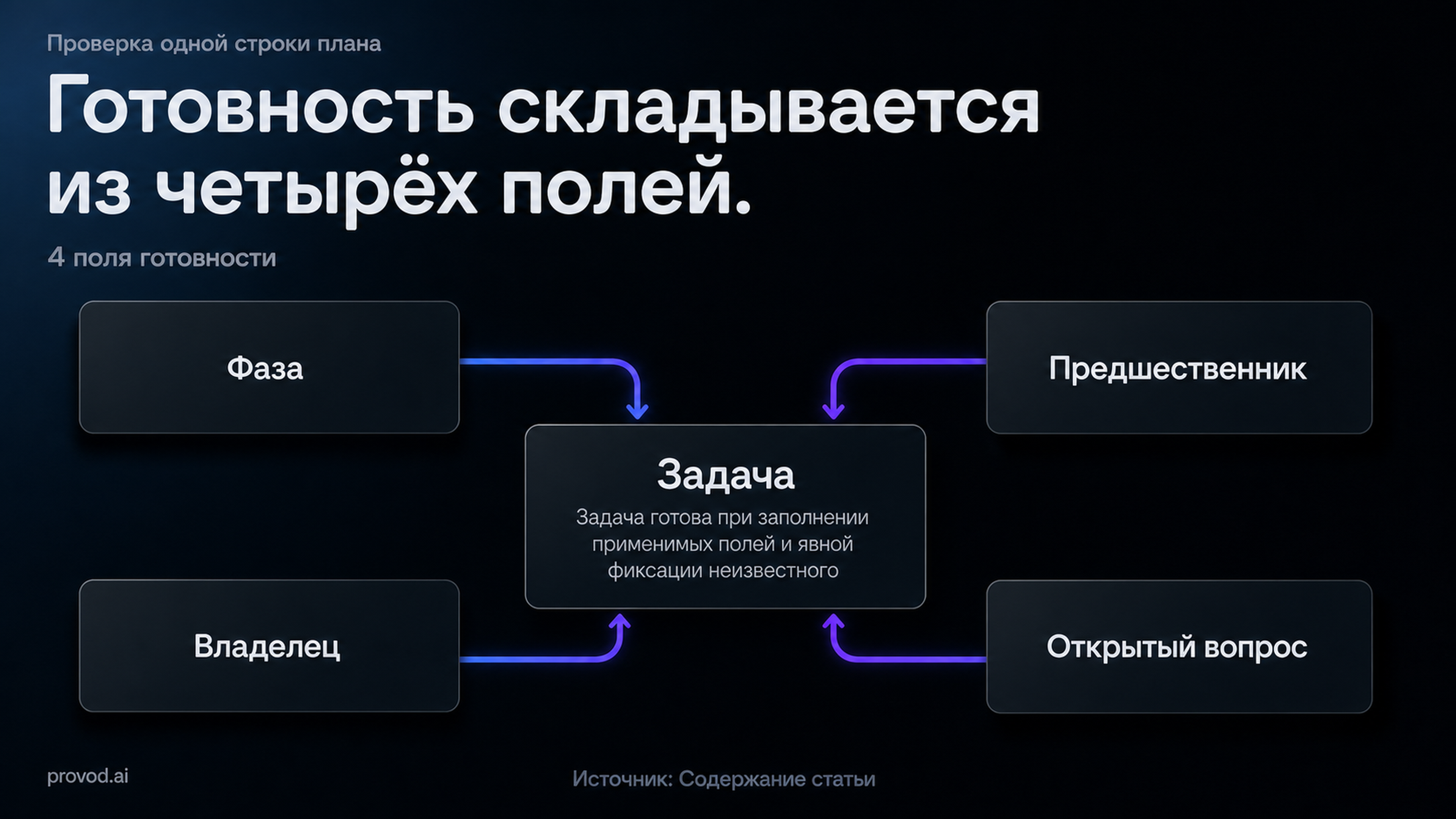 Карточка проверки готовности задачи: фаза, предшественник, владелец и открытый вопрос