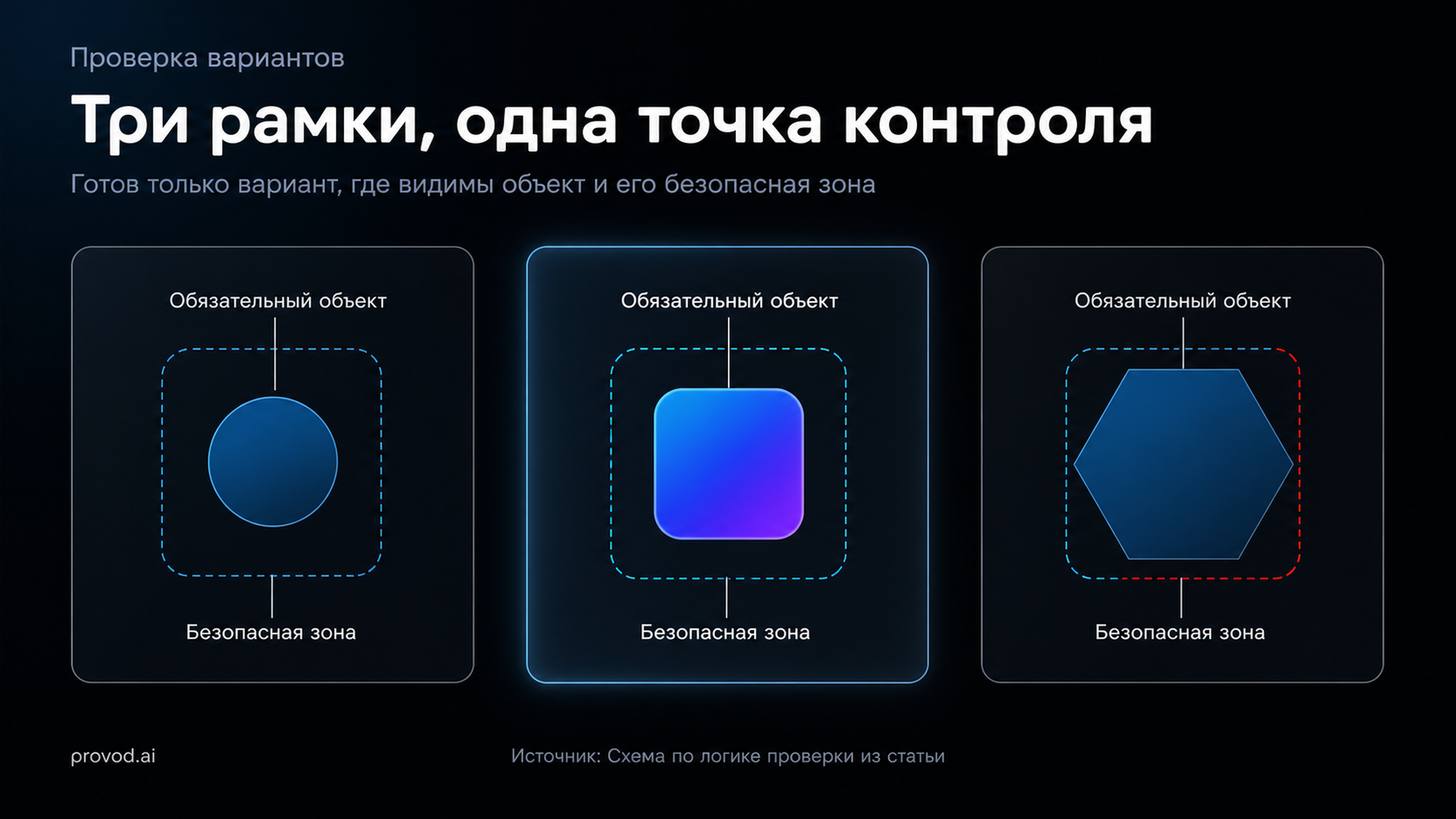 Схема проверки обязательного объекта и безопасной зоны в трёх форматах