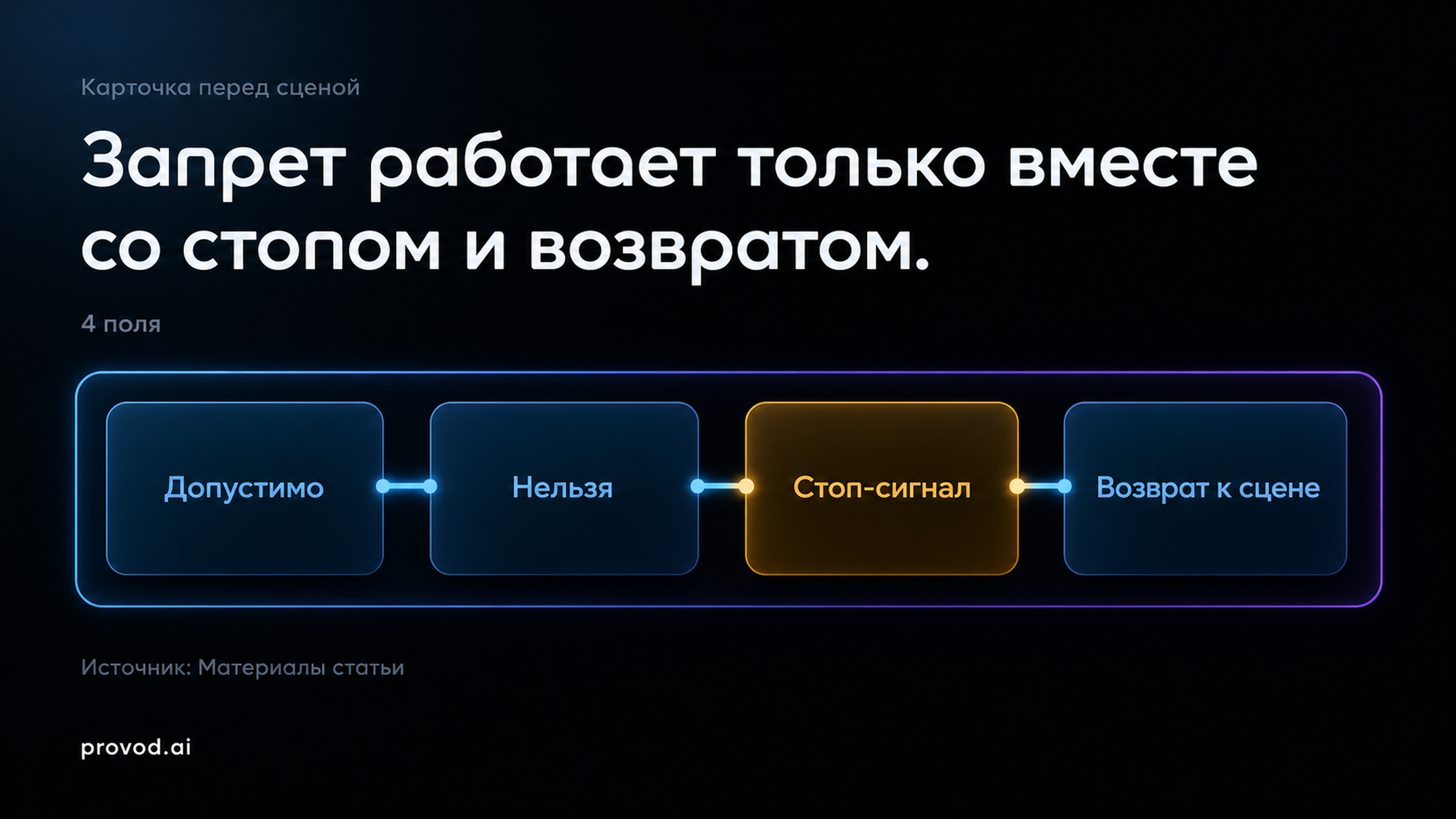 Схема карточки границ для ролевого NPC-диалога