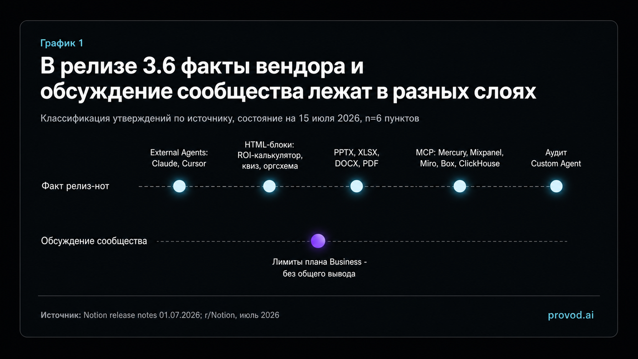 Классификация утверждений релиза 3.6 по источнику: факты релиз-нот против обсуждения сообщества