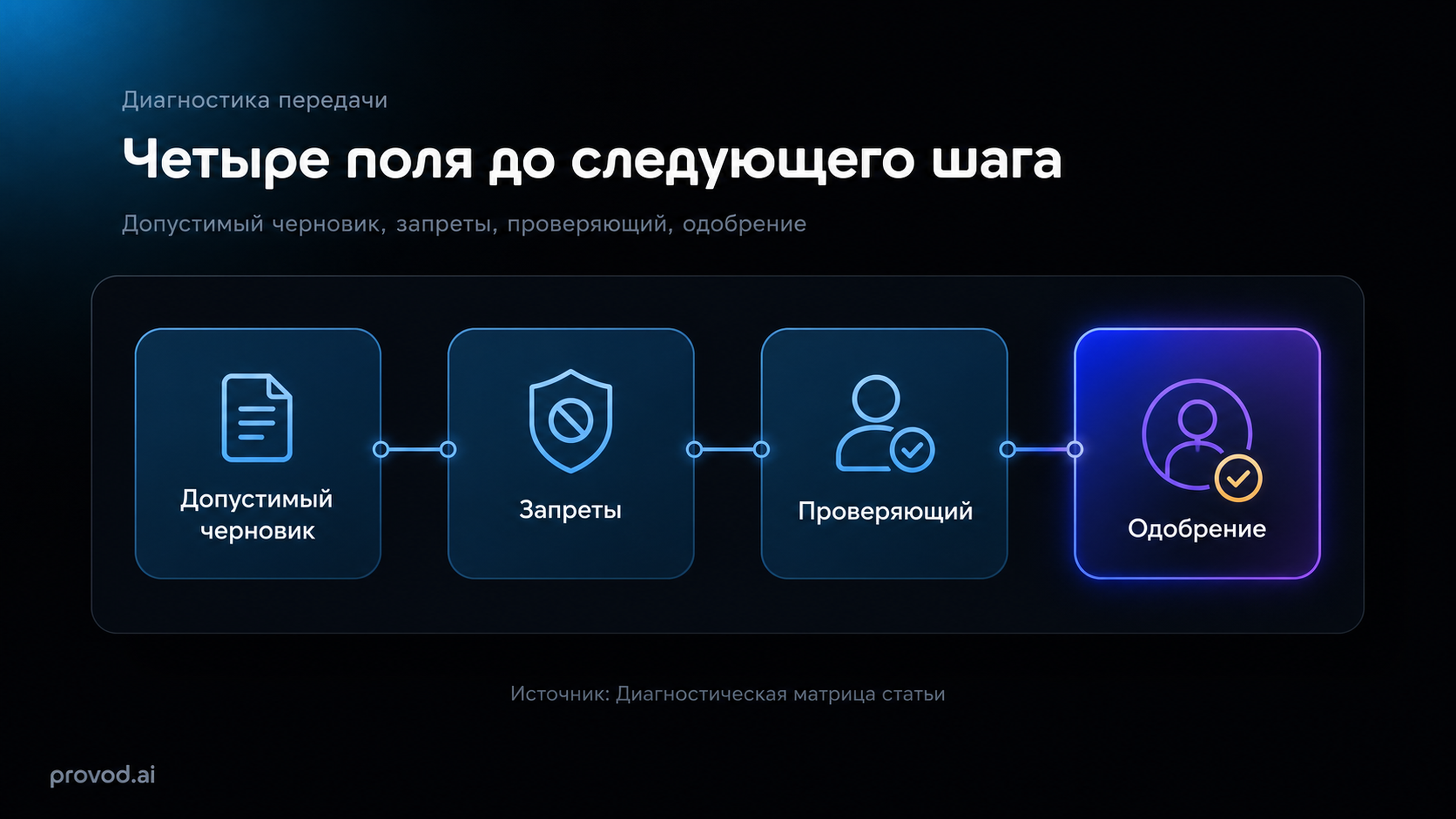 Карточка границы сценария с четырьмя обязательными полями