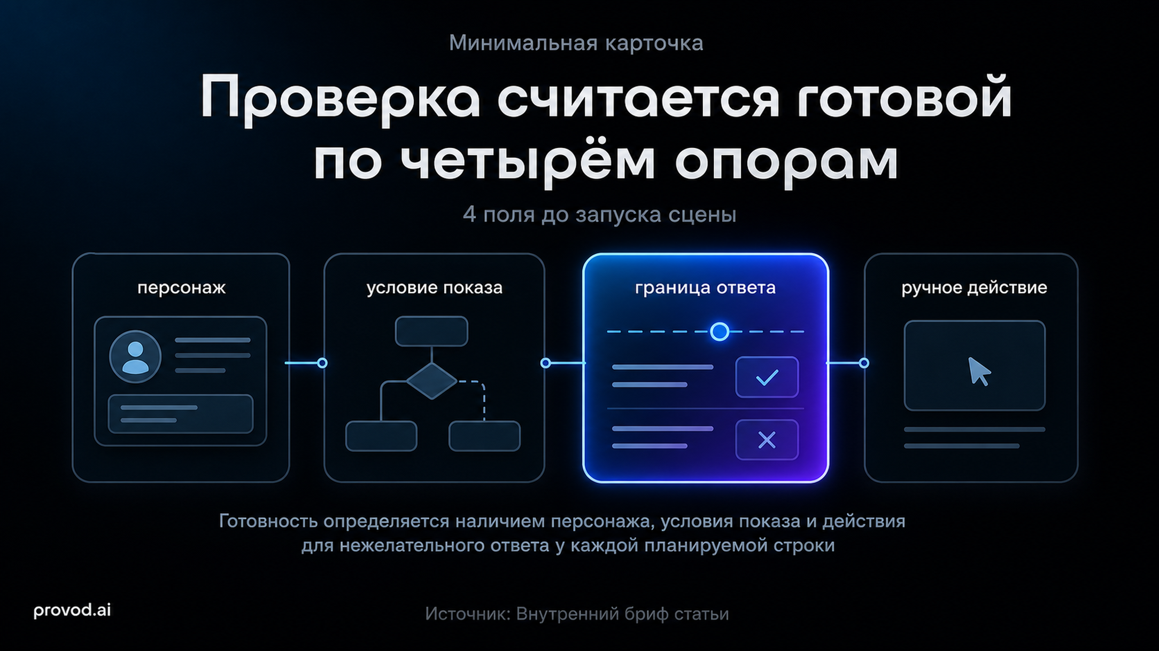 Схема карточки тестового диалога: персонаж, условие, граница и ручное действие