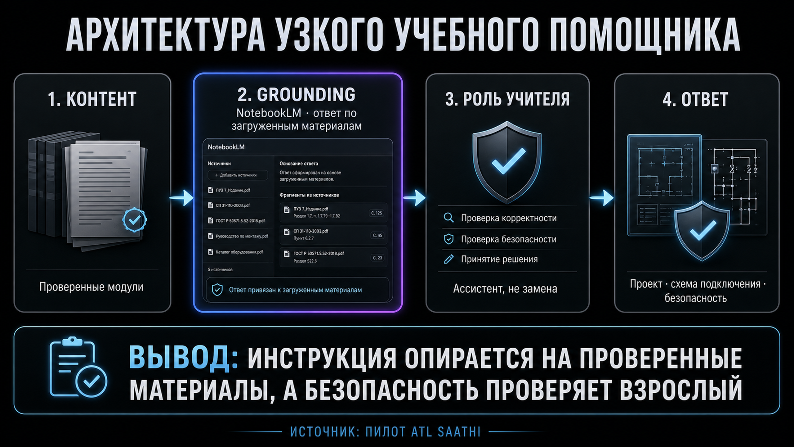 Схема архитектуры узкого учебного помощника: слой контента, слой grounding, слой роли учителя