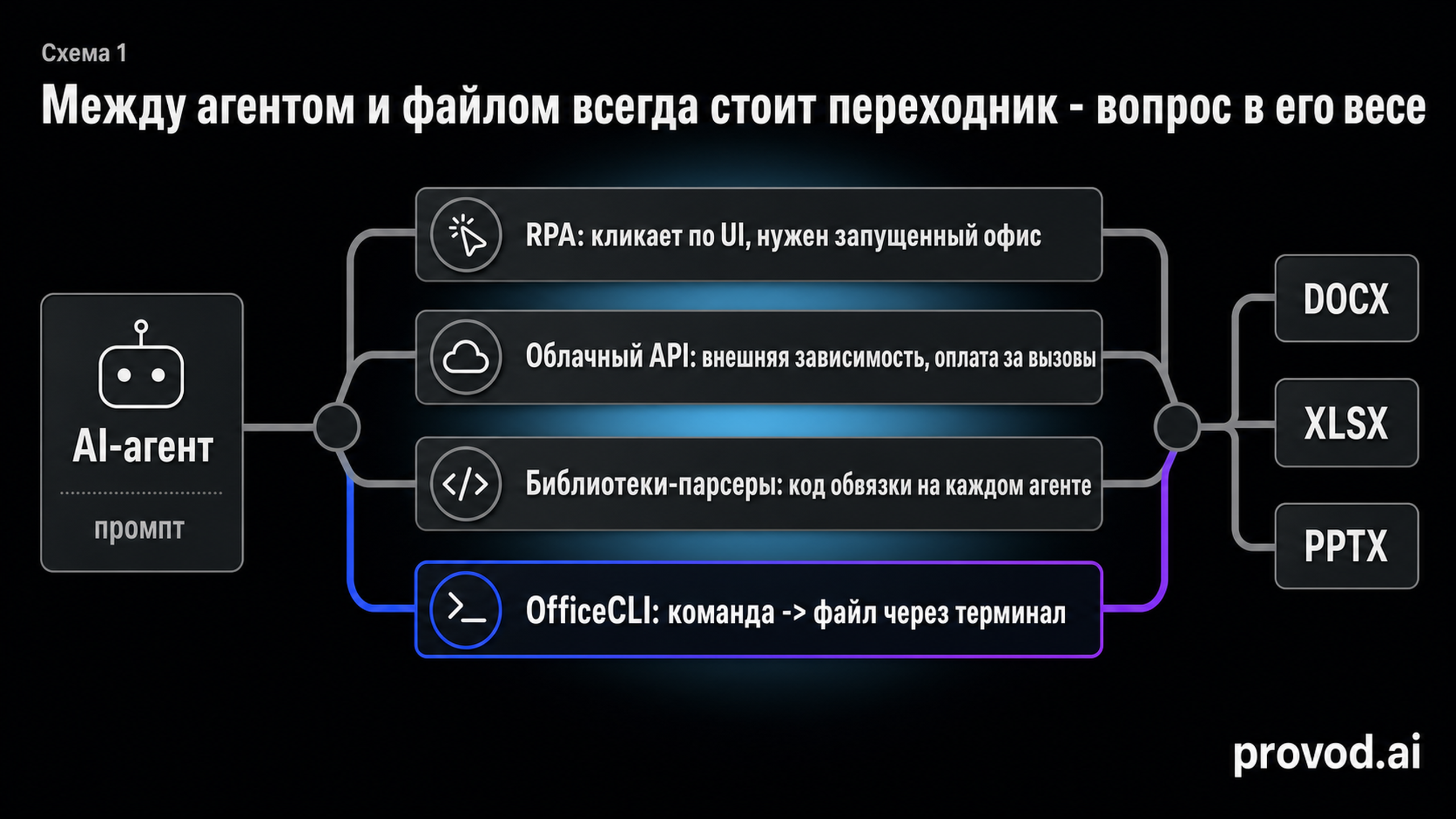 Схема сравнения RPA, облачного API, библиотек-парсеров и OfficeCLI как переходников между агентом и офисными файлами