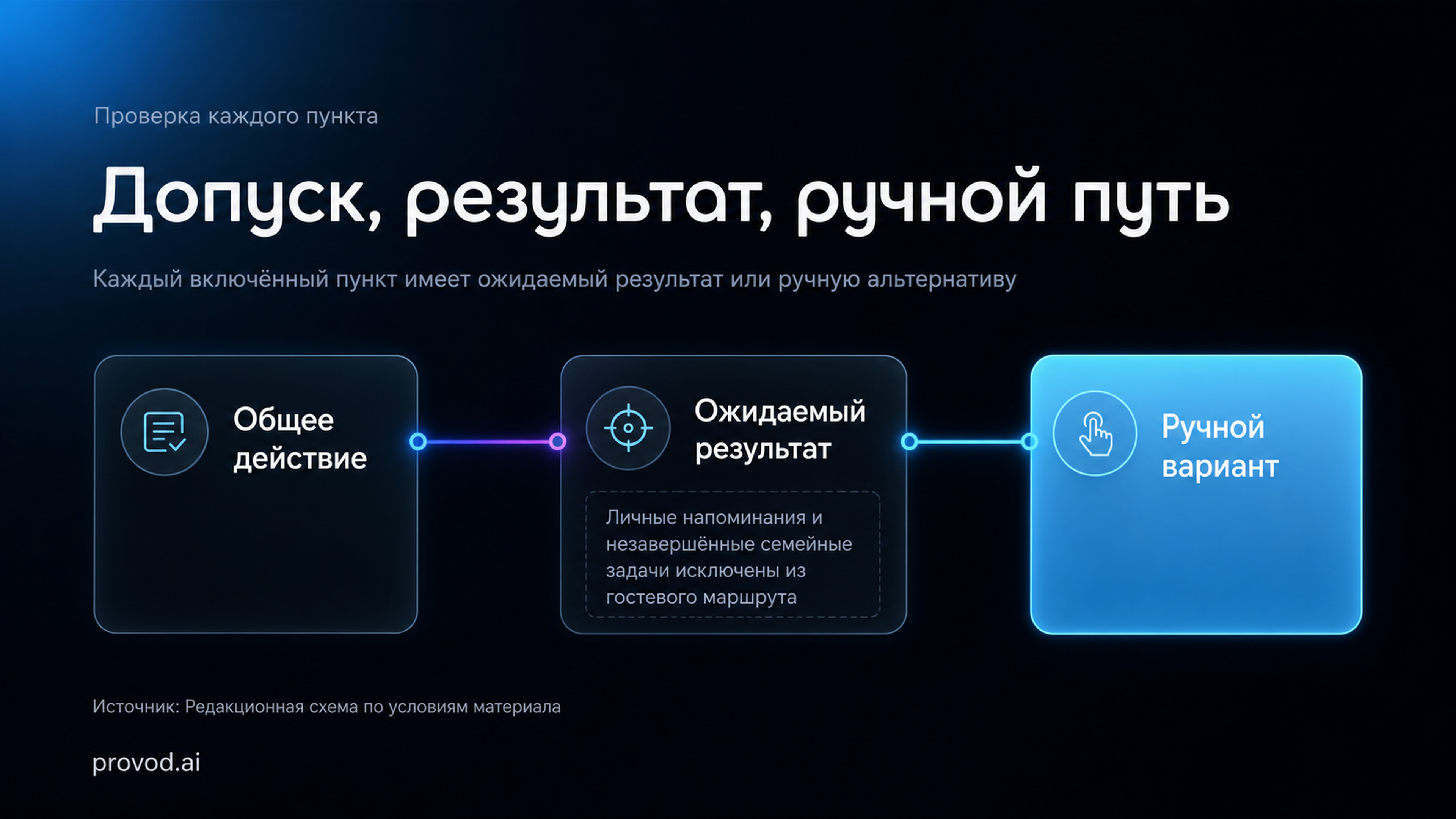 Схема проверки гостевого пункта: общее действие, ожидаемый результат и ручная альтернатива