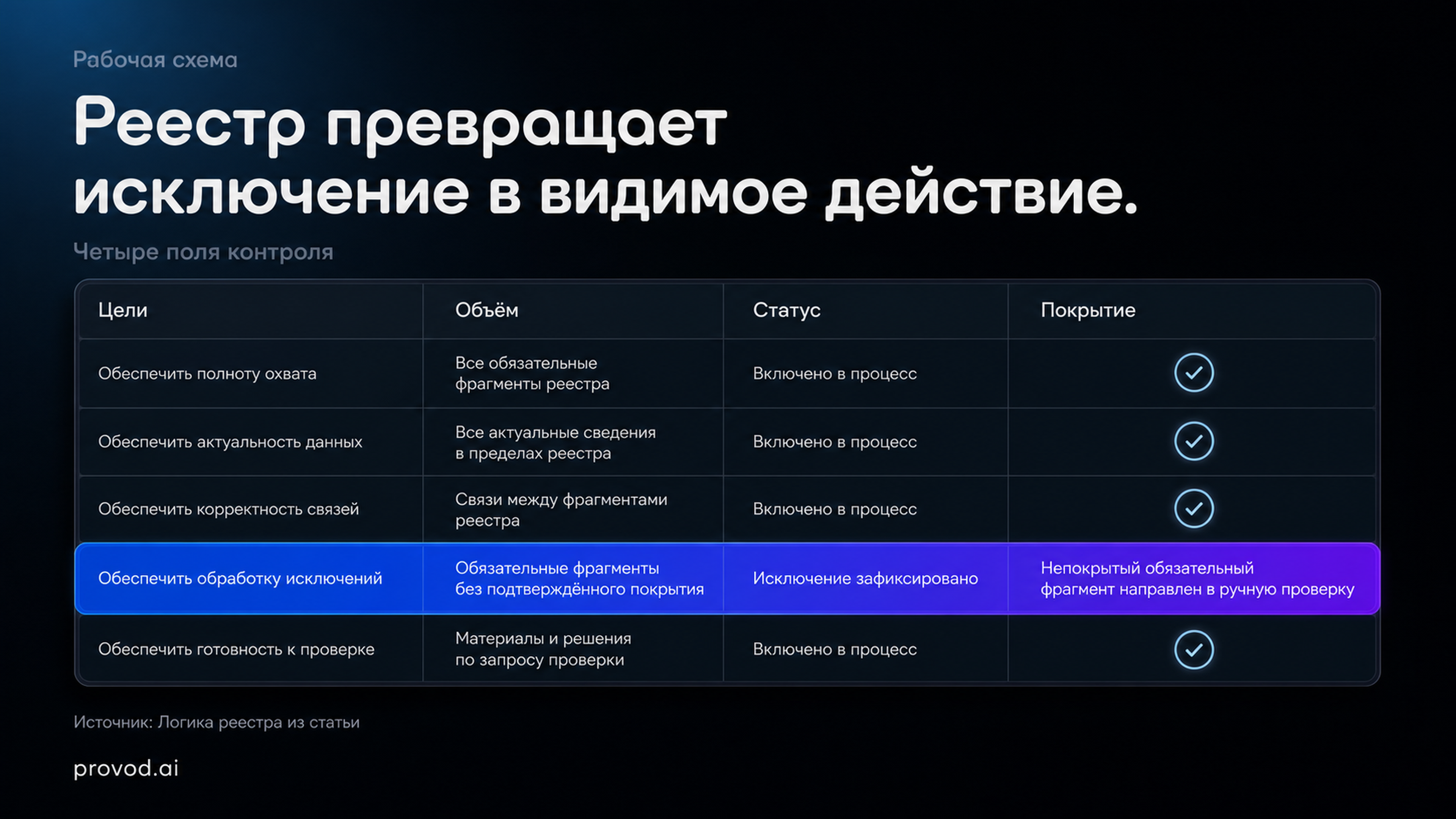 Реестр фрагментов с отметкой покрытия