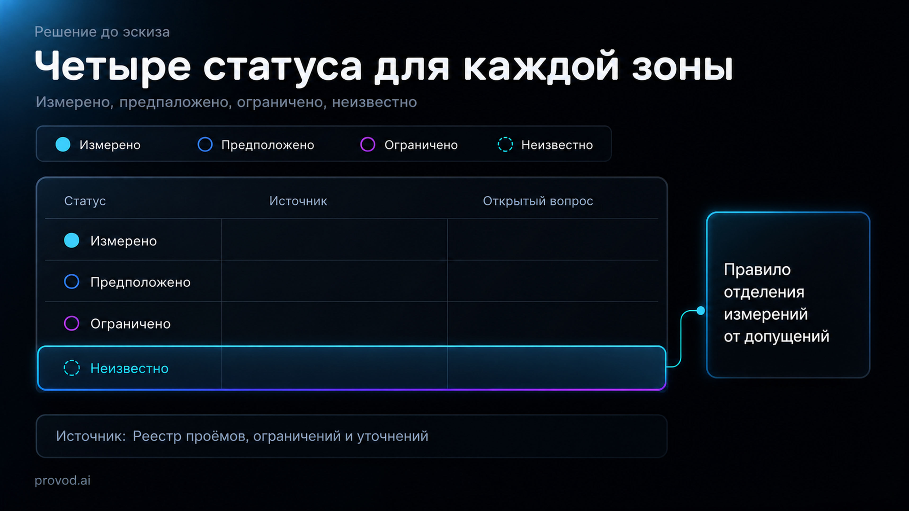Карточка зон комнаты с размерами, источниками и открытыми вопросами
