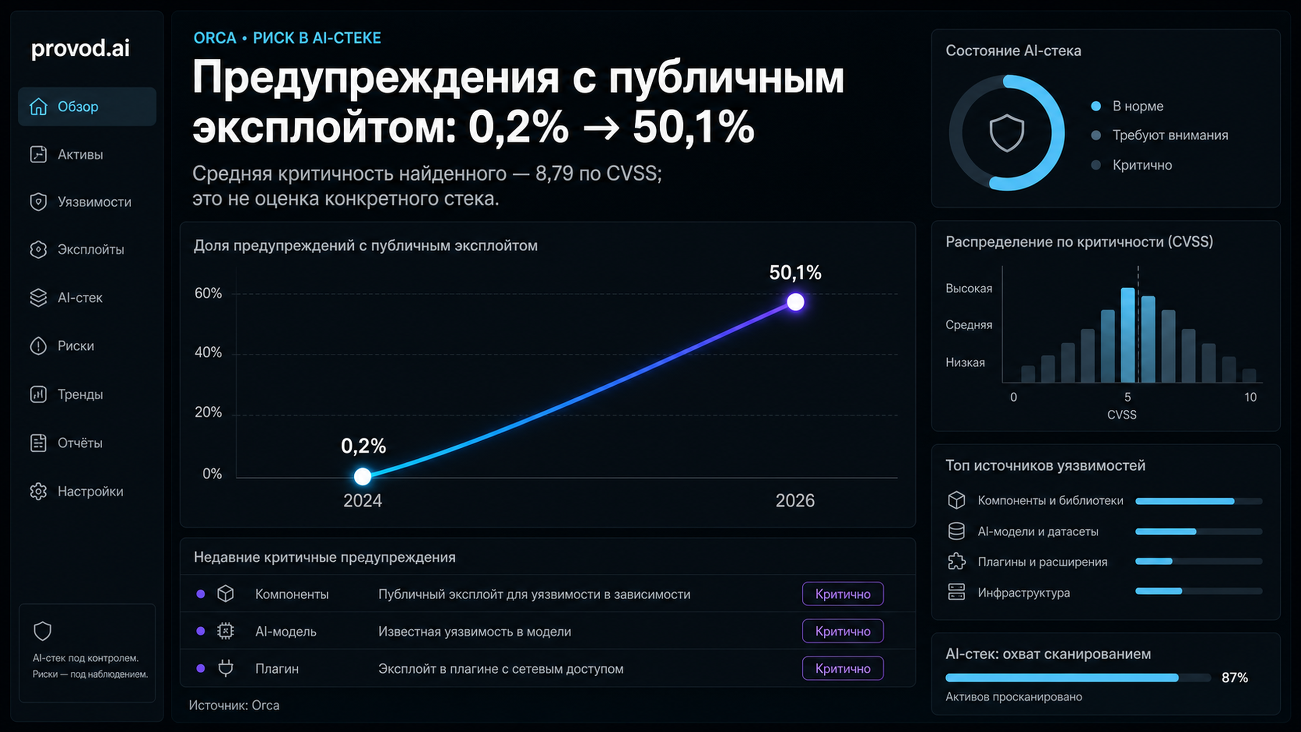 Рост доли предупреждений с публичным эксплойтом с 0,2% в 2024 до 50,1% в 2026 по данным Orca