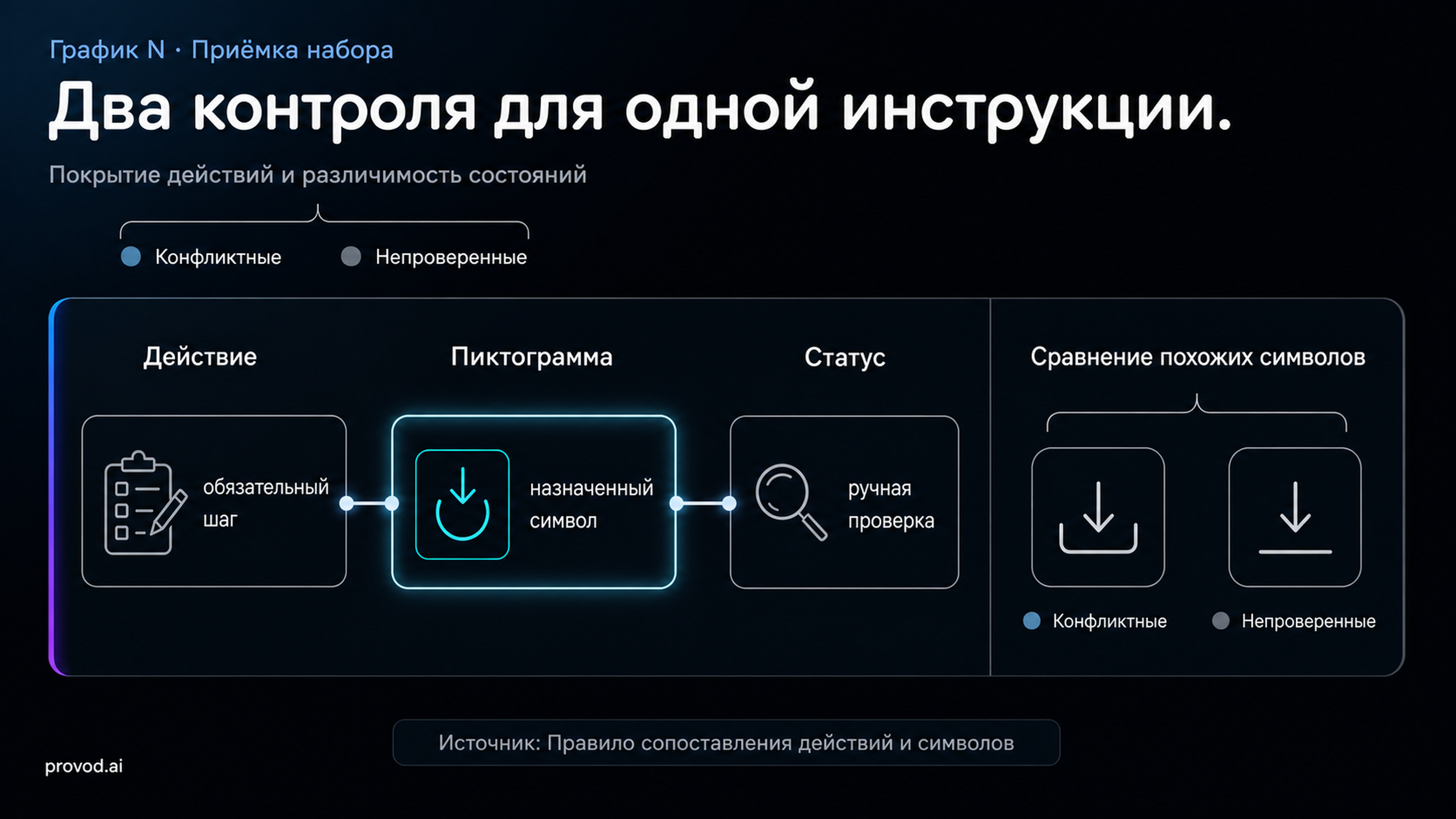 Матрица покрытия обязательных действий и проверки различимости