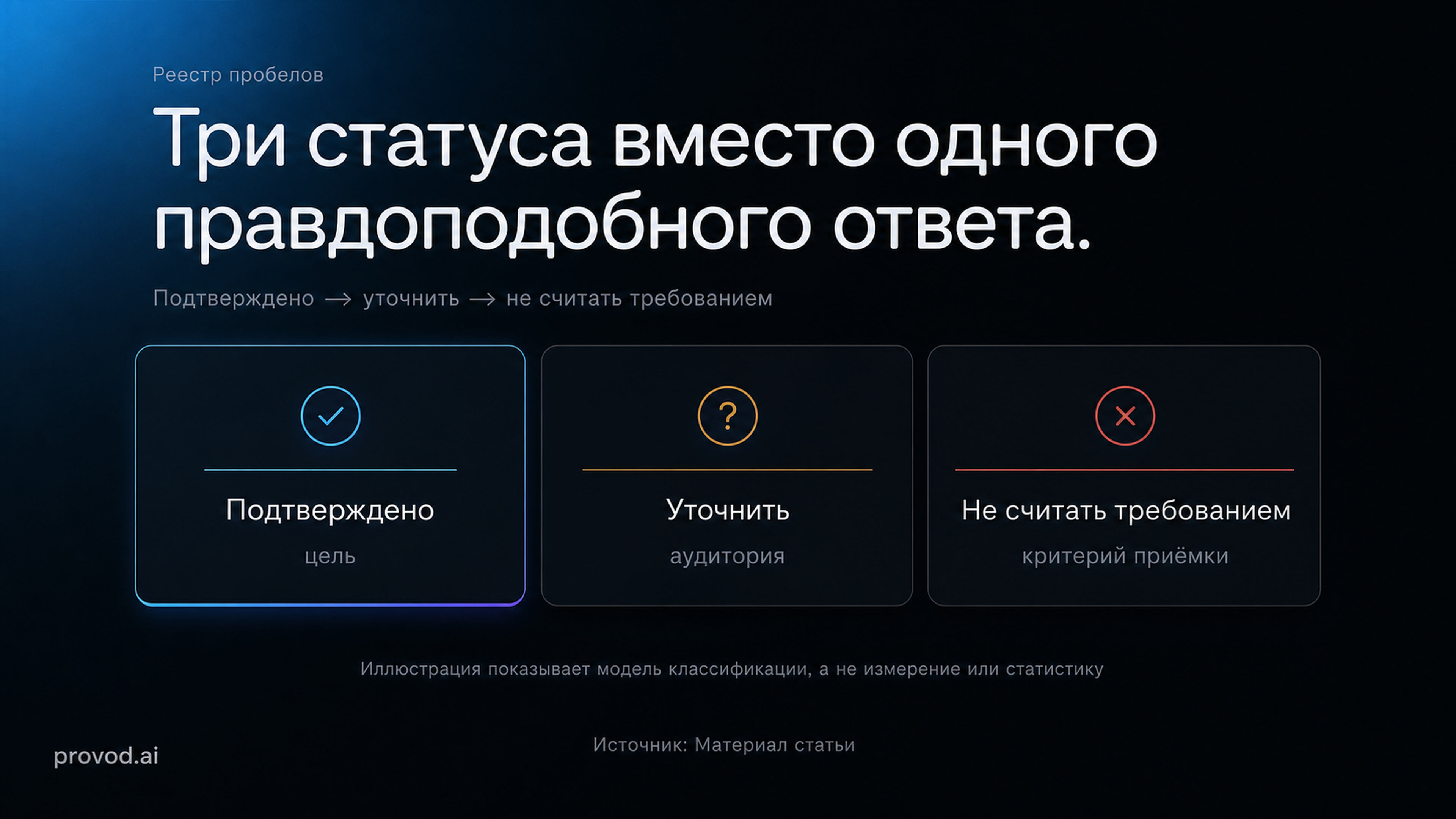 Реестр известных данных, уточняющих вопросов и неподтверждённых предположений