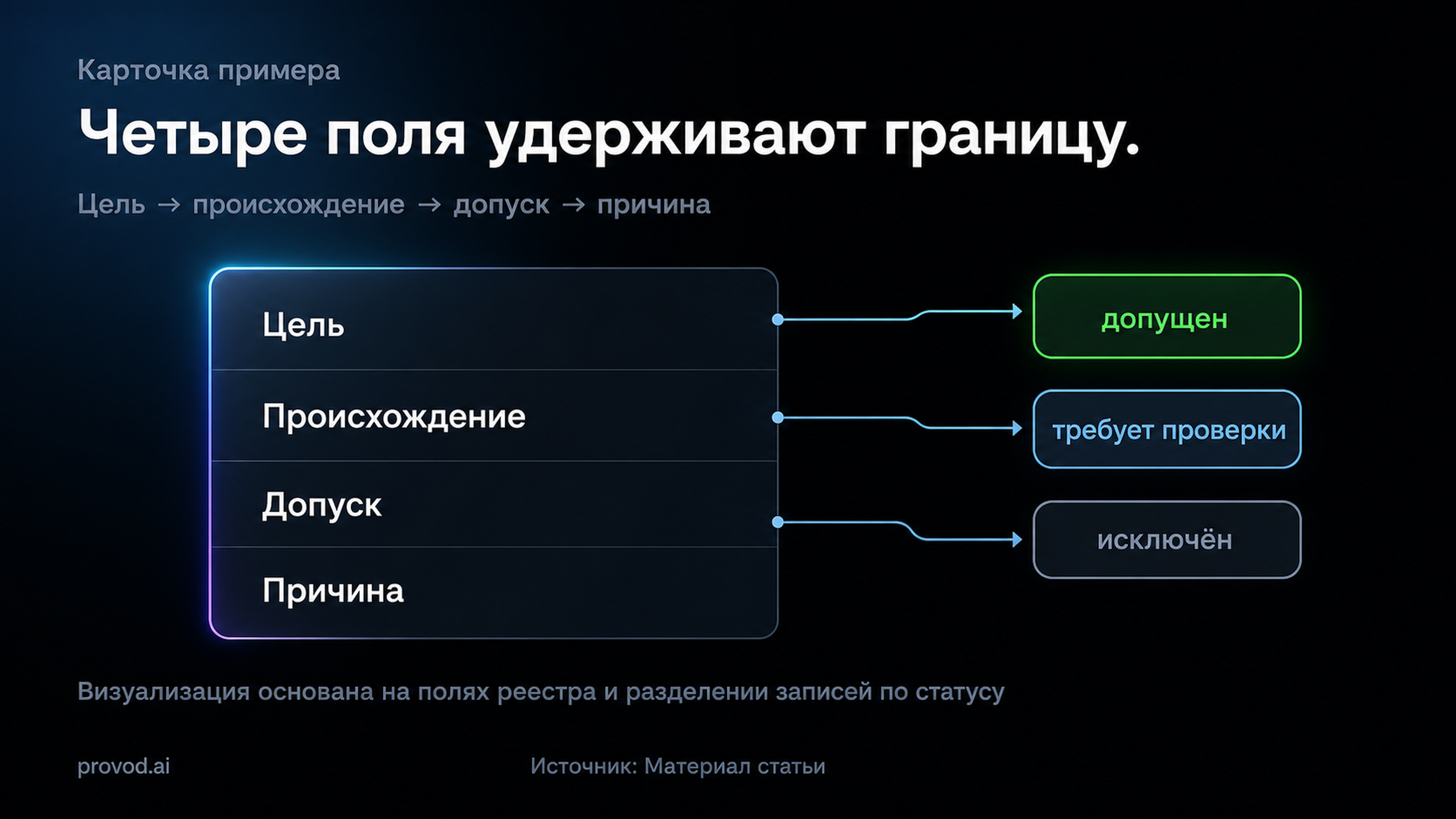 Схема карточки примера с целью, происхождением, статусом допуска и причиной