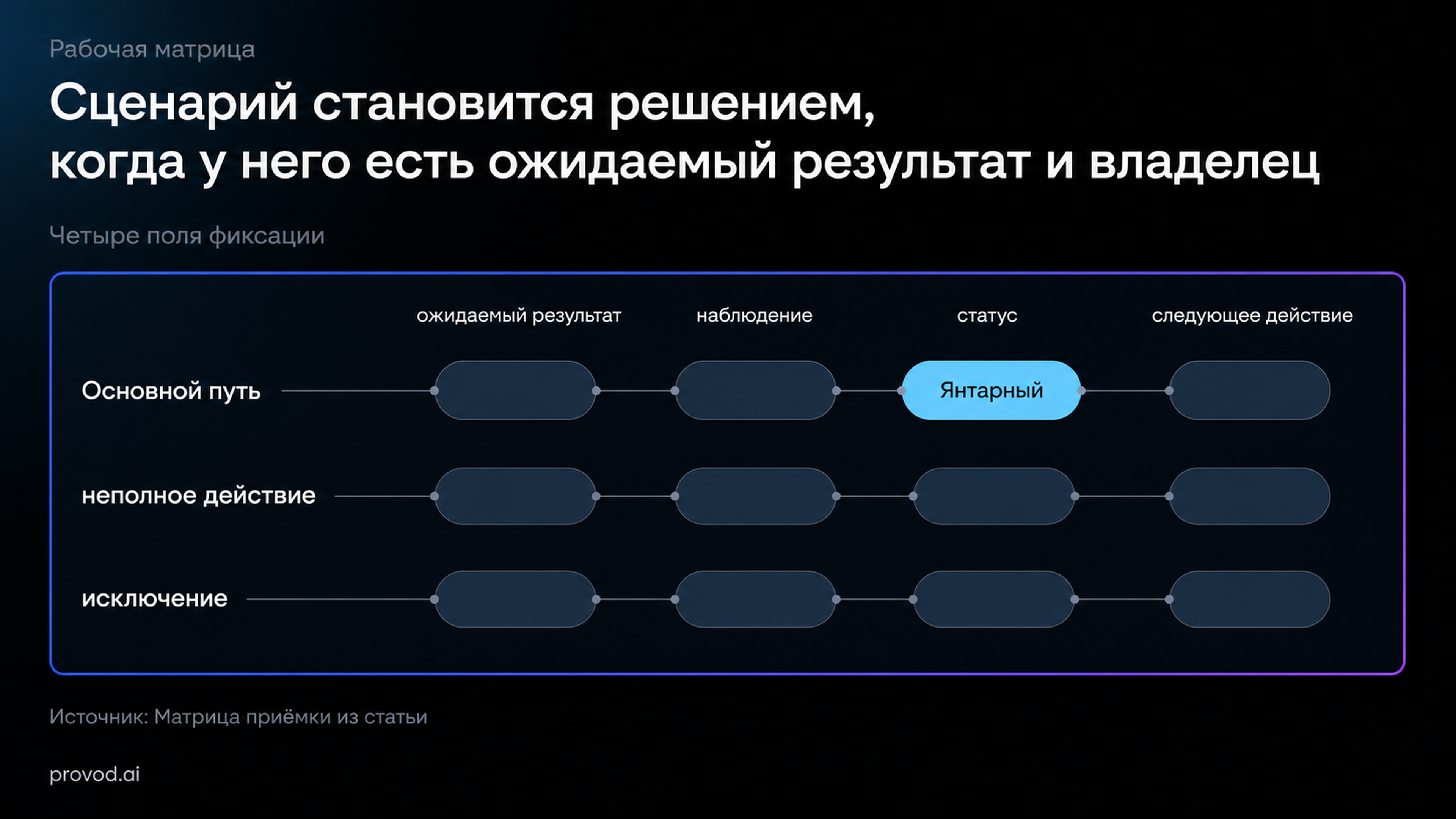 Матрица трёх сценариев для приёмки no-code прототипа