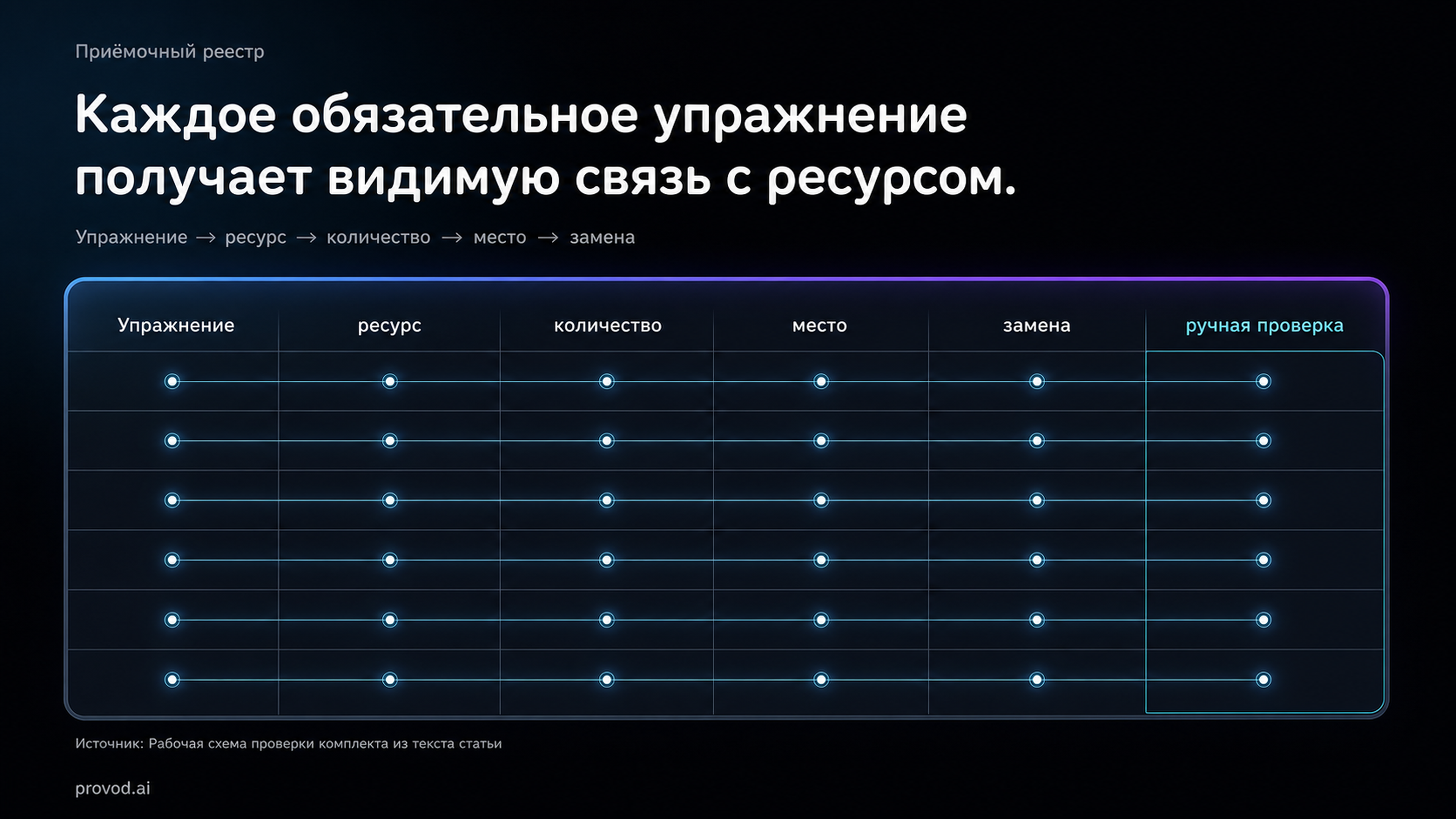 Схема реестра упражнений, ресурсов, замен и ручной проверки