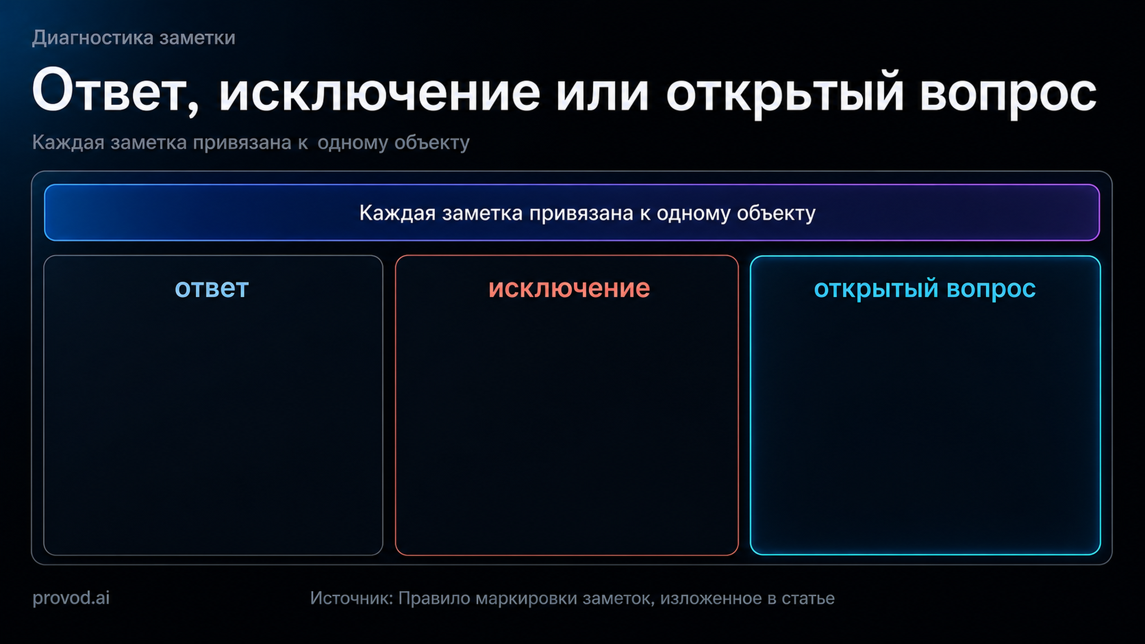 Три статуса заметок в рамке одного исследовательского вопроса