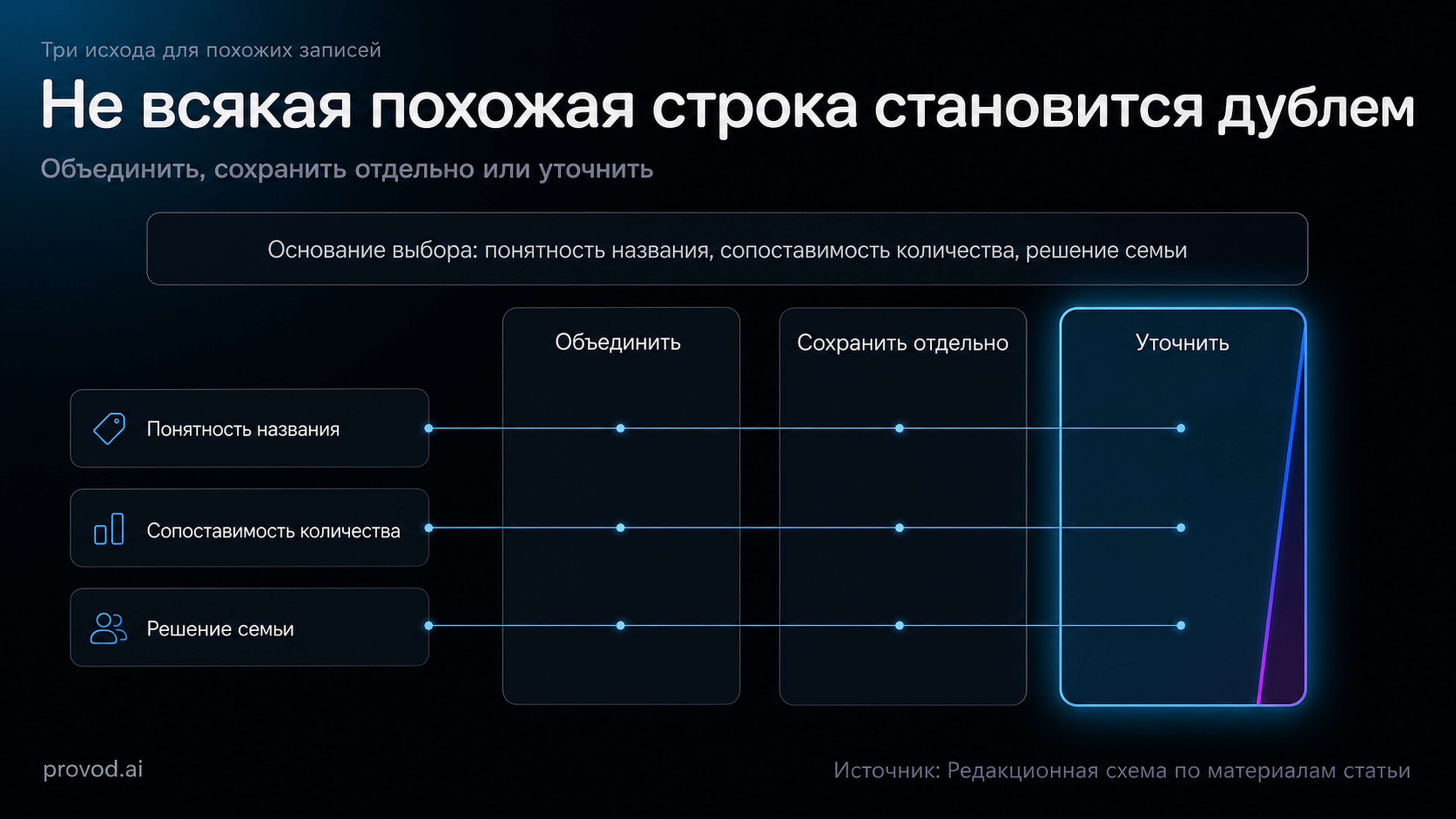 Матрица решений для похожих позиций в общем списке