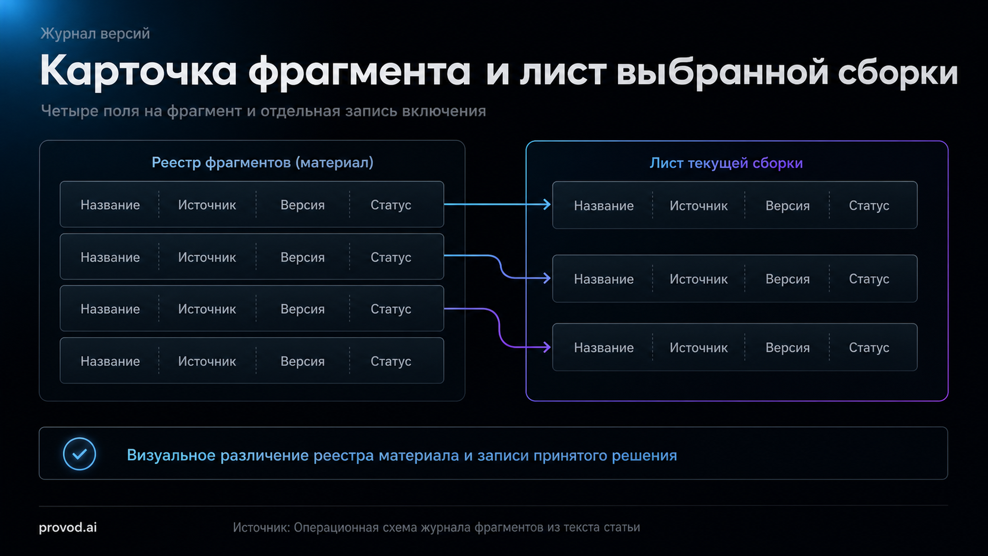 Схема журнала фрагментов и выбранной сборки