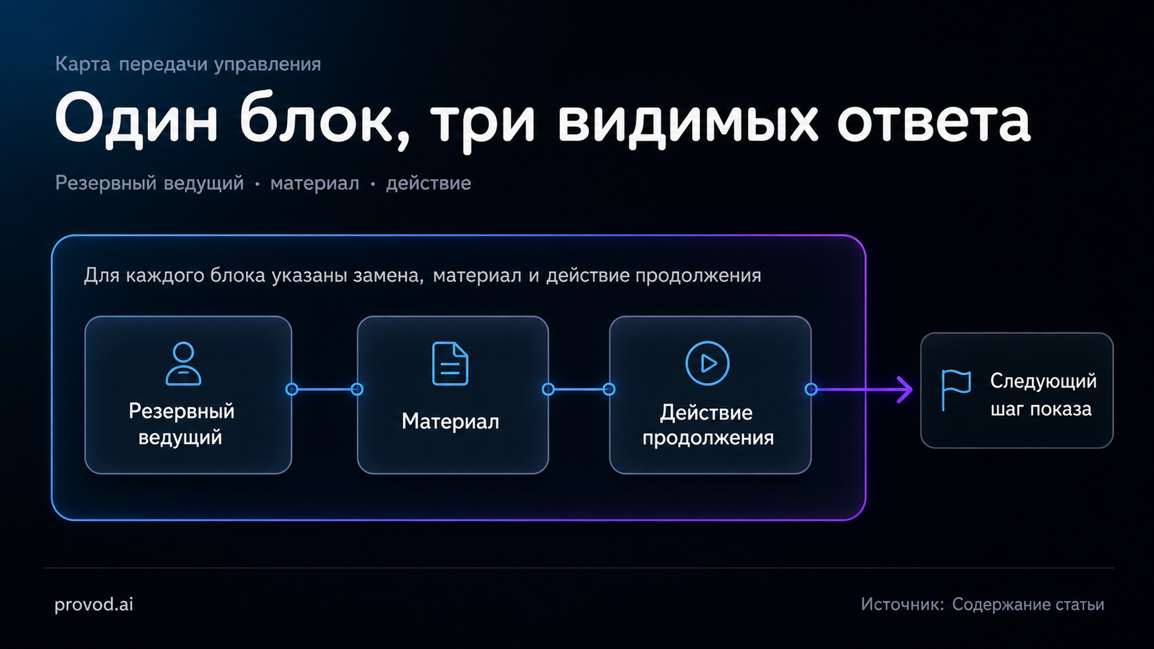 Карта передачи показа: резервный ведущий, материал и действие