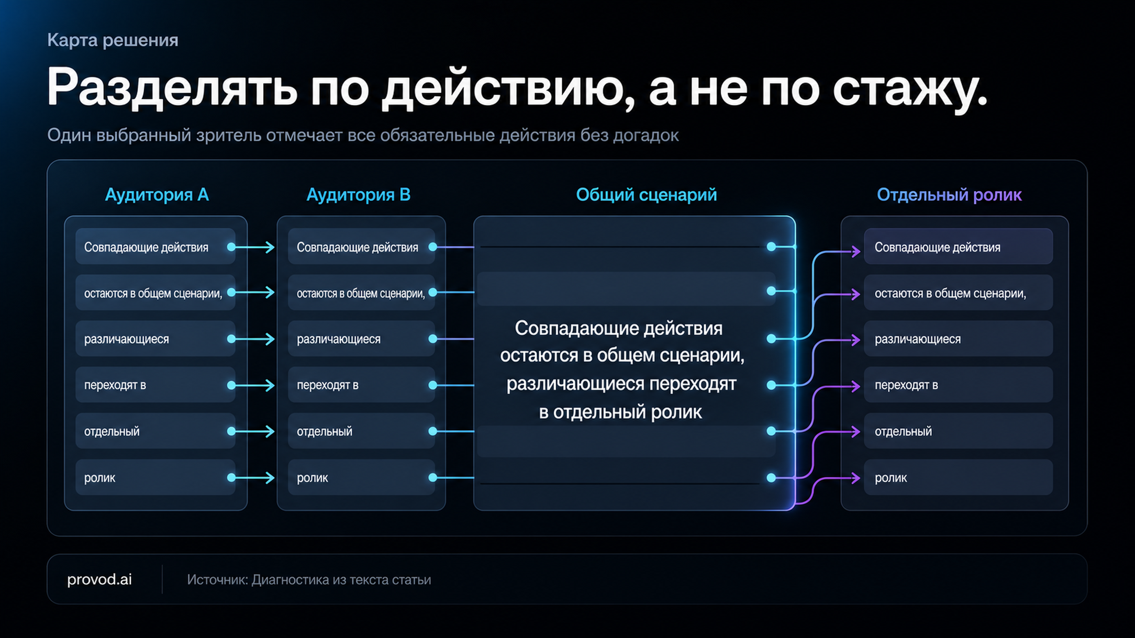 Схема разделения учебного сценария по обязательным действиям