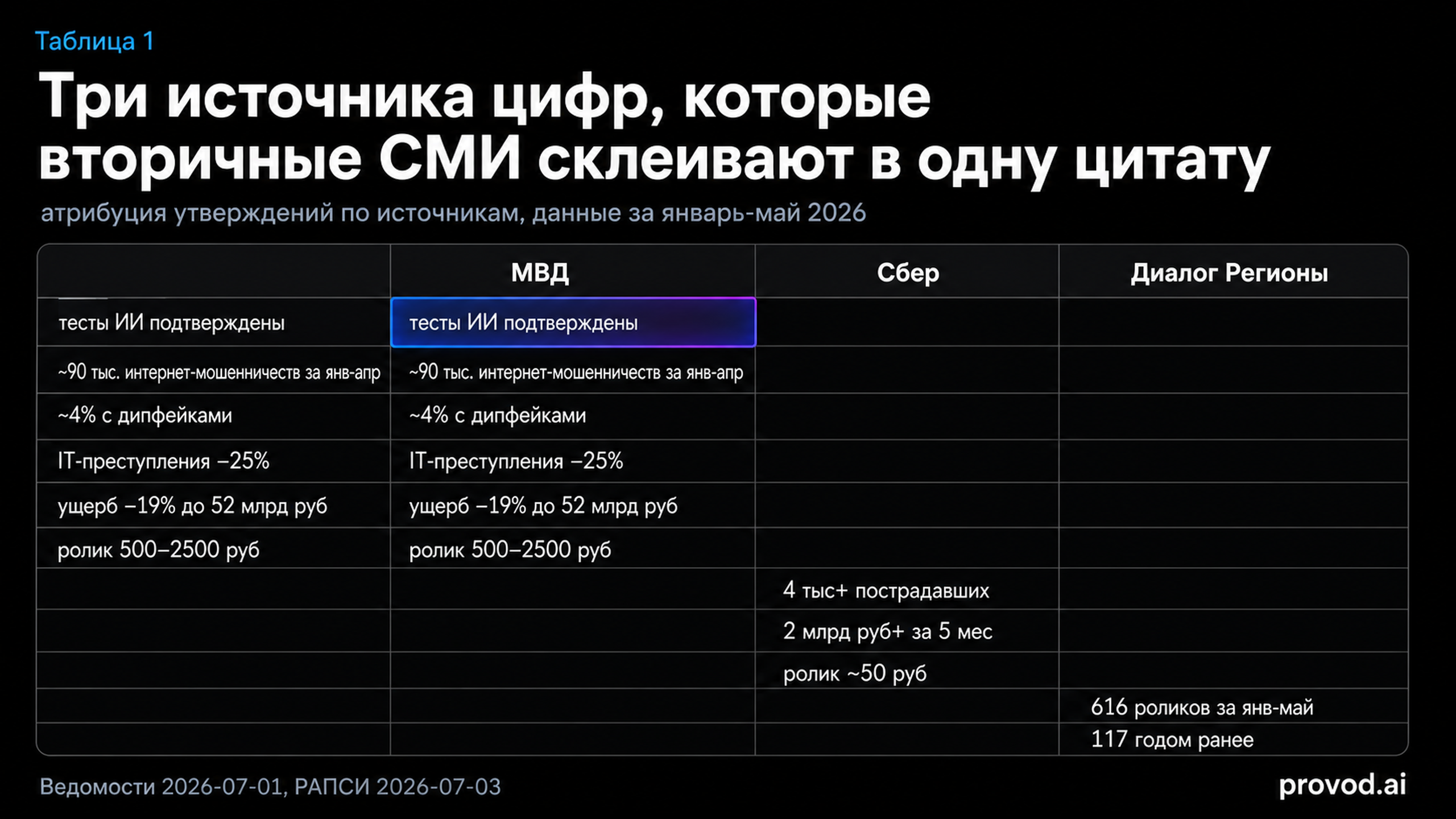 Таблица атрибуции: какие цифры принадлежат МВД, Сберу и Диалог Регионам