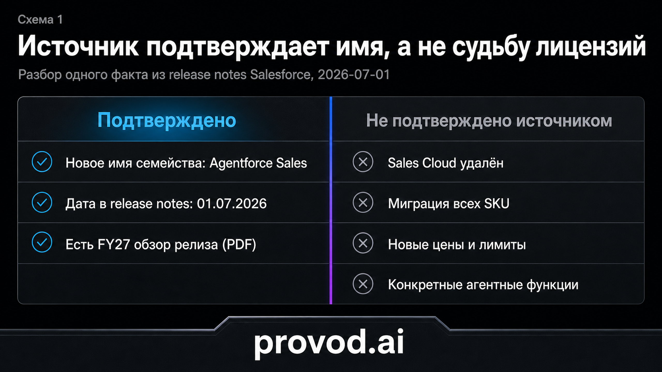 Схема разбора: что подтверждают release notes про Agentforce Sales, а что нет