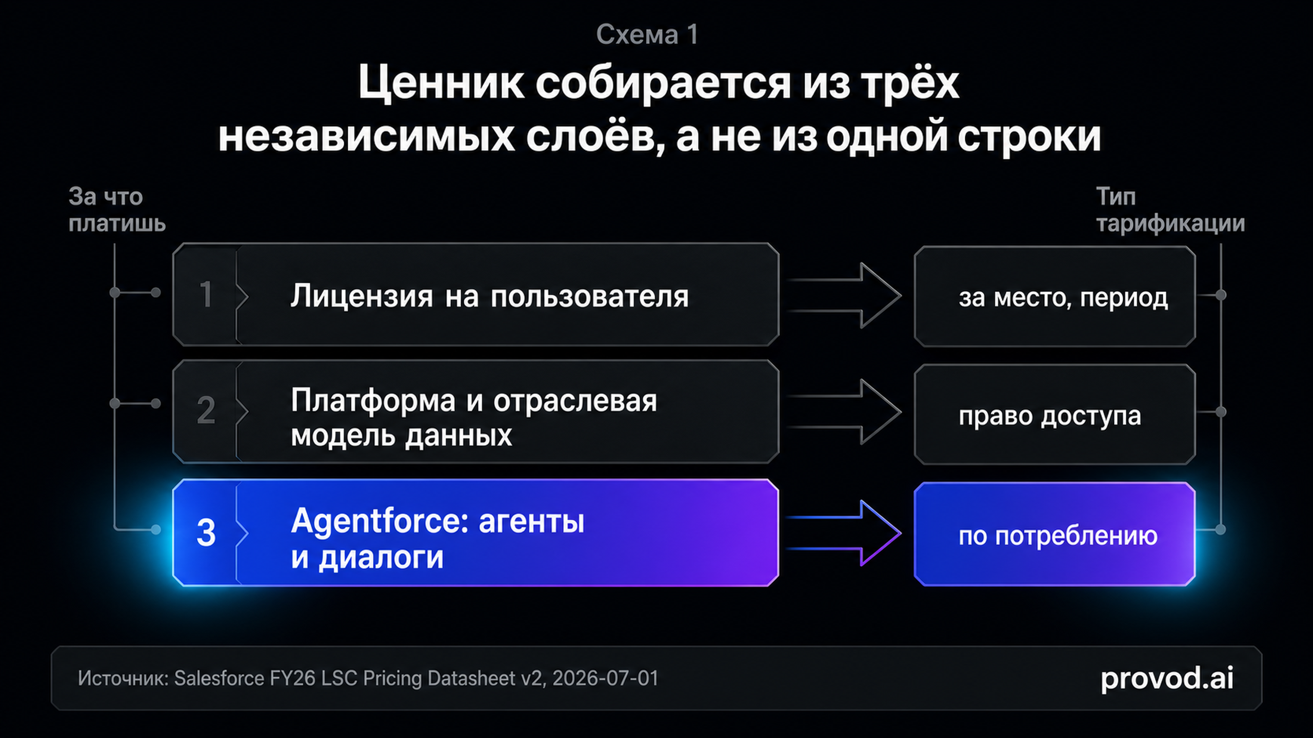 Три слоя ценообразования Life Sciences Cloud: лицензия, платформа, потребление