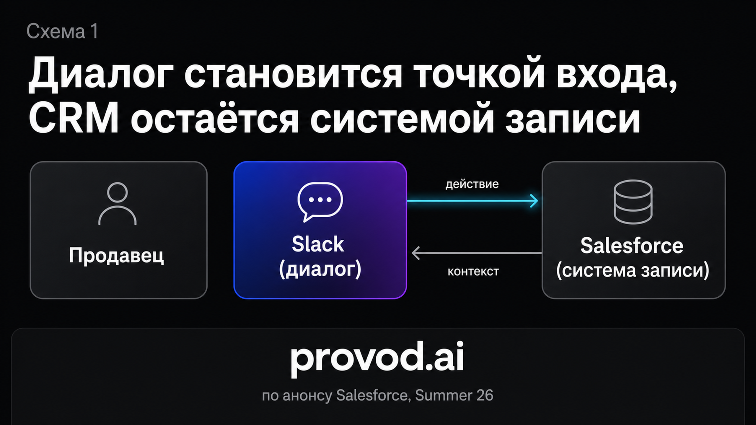 Схема потока: продавец действует в диалоге Slack, Salesforce остаётся системой записи