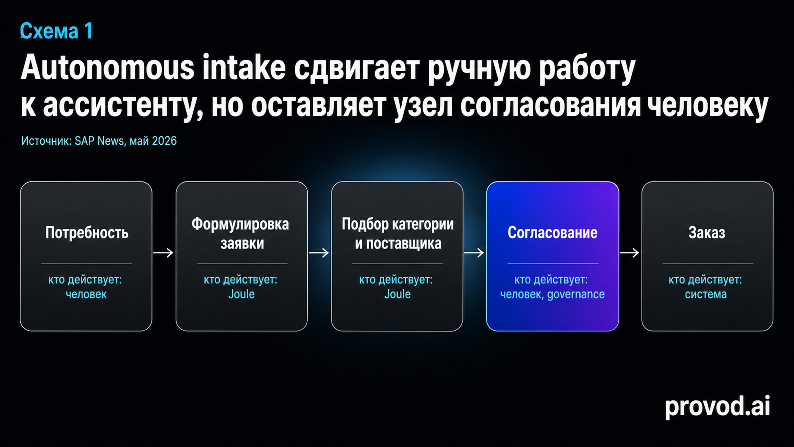 Логический поток autonomous intake: от потребности к заказу, узел согласования остаётся за человеком