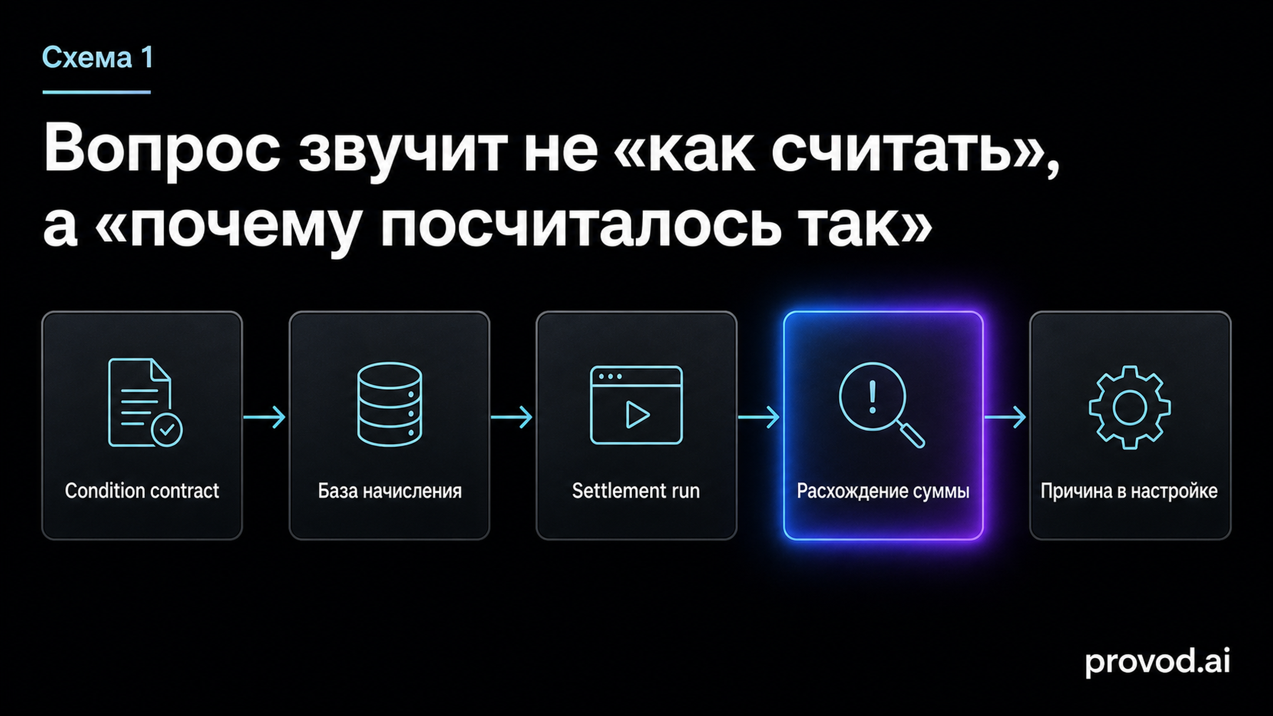 Диагностический маршрут settlement run: расхождение суммы ведёт к причине в настройке