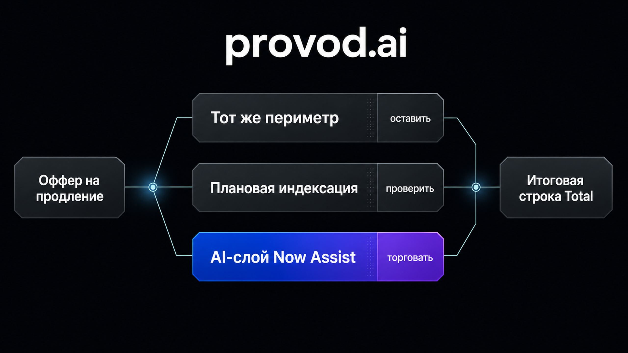 Схема декомпозиции роста цены renewal ServiceNow на три дорожки: периметр, индексация и AI-слой Now Assist