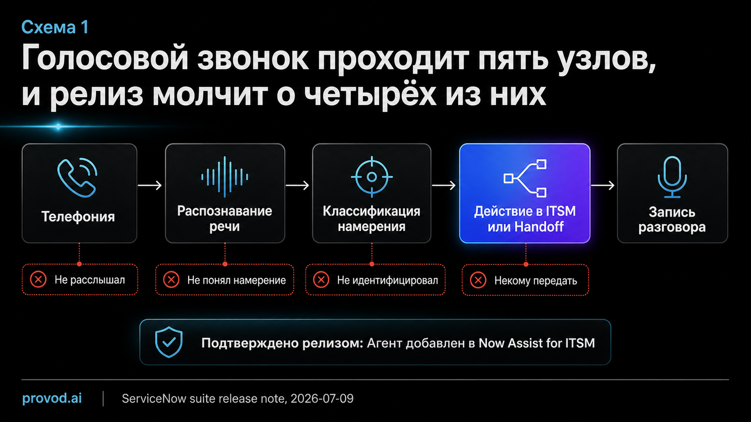 Диагностическая схема пути голосового обращения через пять узлов Now Assist for ITSM