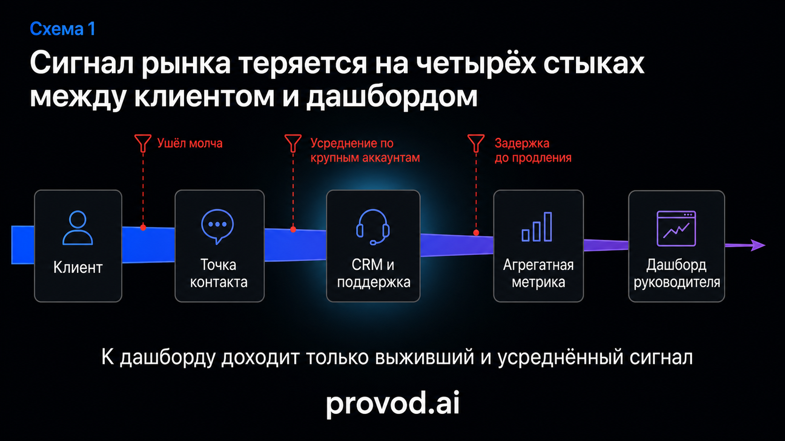 Диагностическая схема потери сигнала обратной связи между клиентом и дашбордом руководителя в B2B