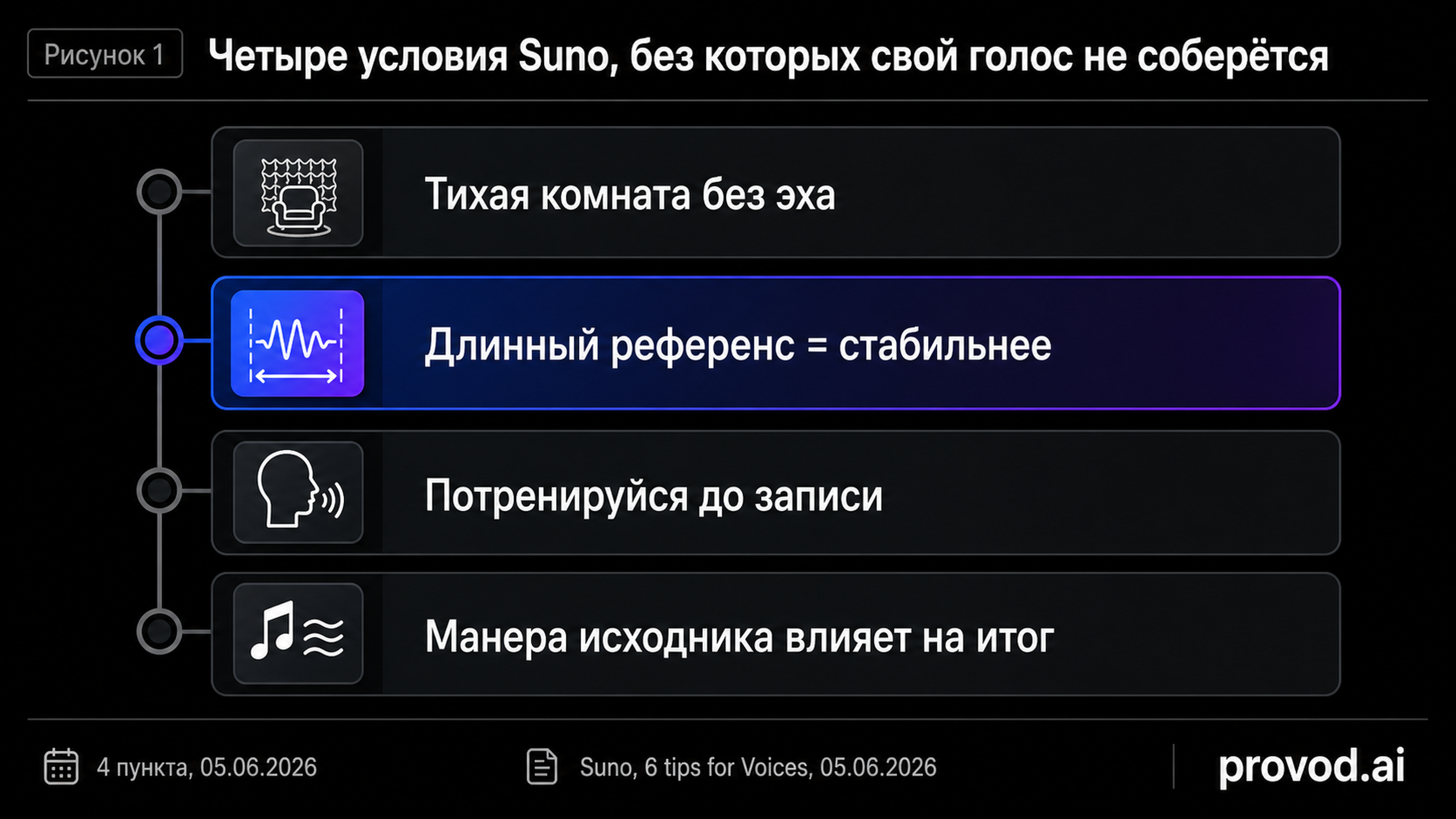 Четыре условия Suno для записи своего голоса