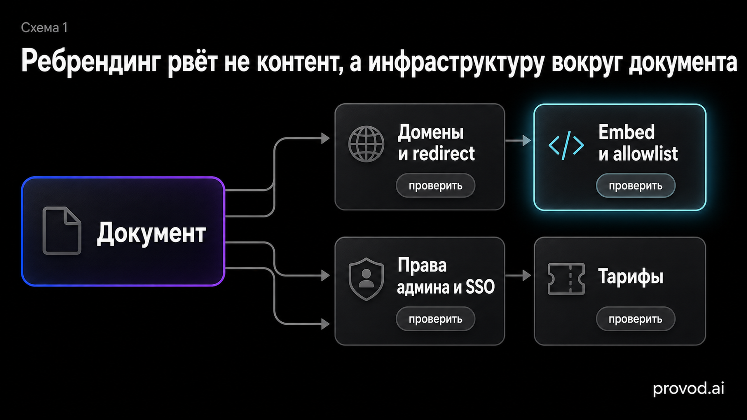 Диагностическая схема зон риска при миграции с Coda на Superhuman Docs
