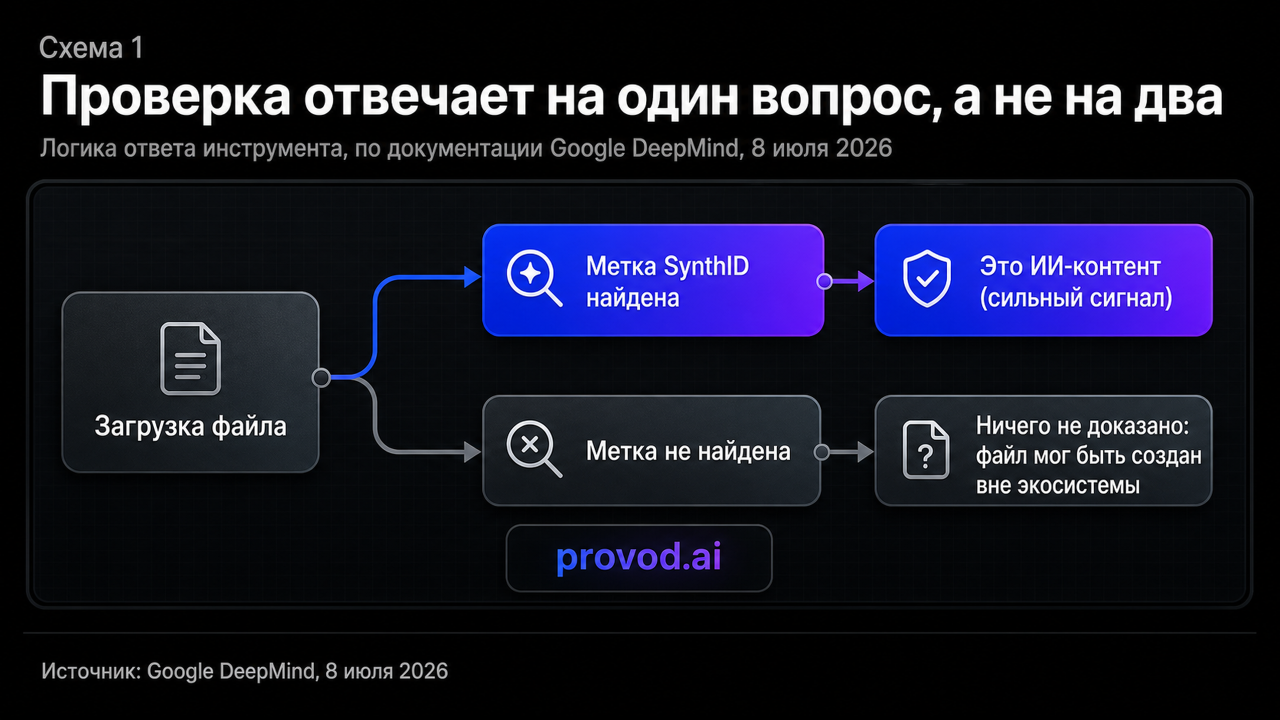 Диагностический маршрут: проверка метки SynthID отвечает только на вопрос о наличии метки